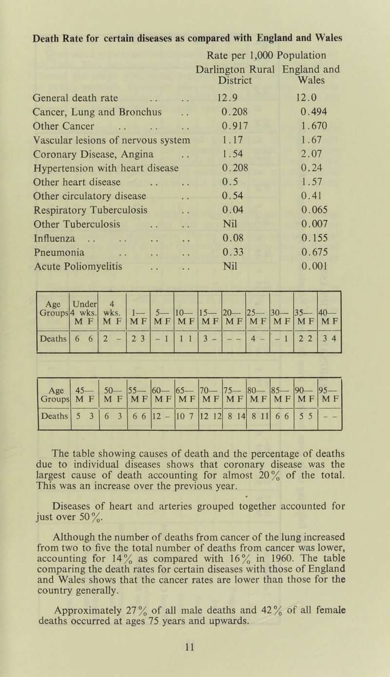 General death rate Cancer, Lung and Bronchus Other Cancer Vascular lesions of nervous system Coronary Disease, Angina Hypertension with heart disease Other heart disease Other circulatory disease Respiratory Tuberculosis Other Tuberculosis Influenza .. Pneumonia Acute Poliomyelitis Rate per 1,000 Population Darlington Rural England and District Wales 12.9 12.0 0.208 0.494 0.917 1.670 1.17 1.67 1.54 2.07 0.208 0.24 0.5 1.57 0.54 0.41 0.04 0.065 Nil 0.007 0.08 0.155 0.33 0.675 Nil 0.001 Age Groups Under 4 wks. M F 4 wks. M F 1— M F 5— M F 10— M F 15— M F 20— M F 25— M F 30— M F 35— M F 40— M F Deaths 6 6 2 - 2 3 - 1 1 1 3 - — 4 - - 1 2 2 3 4 Age Groups 45— M F 50— M F 55— M F 60— M F 65— M F 70— M F 75— M F 80— M F 85— M F 90— M F 95— M F Deaths 5 3 6 3 6 6 12 - 10 7 12 12 8 14 8 11 6 6 5 5 — The table showing causes of death and the percentage of deaths due to individual diseases shows that coronary disease was the largest cause of death accounting for almost 20% of the total. This was an increase over the previous year. Diseases of heart and arteries grouped together accounted for just over 50 %. Although the number of deaths from cancer of the lung increased from two to five the total number of deaths from cancer was lower, accounting for 14% as compared with 16% in 1960. The table comparing the death rates for certain diseases with those of England and Wales shows that the cancer rates are lower than those for the country generally. Approximately 27% of all male deaths and 42% of all female deaths occurred at ages 75 years and upwards.
