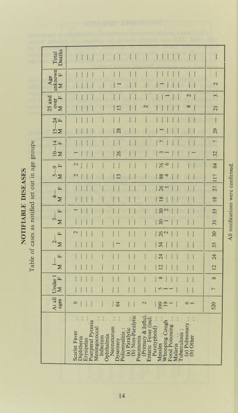 NOTIFIABLE DISEASES Table of cases as notified set out in age groups All notifications were confirmed.