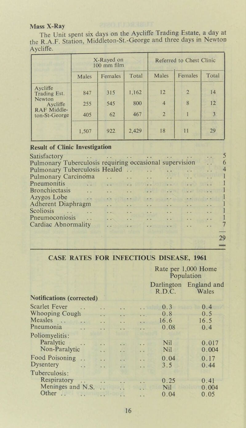 Mass X-Ray The Unit spent six days on the Aycliffe Trading Estate, a day at the R.A.F. Station, Middleton-St.-George and three days in Newton Aycliffe. X-Rayed on Referred to Chest Clinic 100 mm film Males Females Total Males Females Total Aycliffe Trading Est. 847 315 1,162 12 2 14 Newton 8 12 Aycliffe 255 545 800 4 RAF Middle- ton-St-George 405 62 467 2 1 3 1,507 922 2,429 18 11 29 Result of Clinic Investigation Satisfactory Pulmonary Tuberculosis requiring occasional supervision Pulmonary Tuberculosis Healed .. Pulmonary Carcinoma Pneumonitis Bronchiectasis Azygos Lobe Adherent Diaphragm Scoliosis Pneumoconiosis Cardiac Abnormality 1 1 1 1 1 1 1 7 29 CASE RATES FOR INFECTIOUS DISEASE, 1961 Rate per 1,000 Home Population Notifications (corrected) Scarlet Fever Darlington R.D.C. 0.3 England and Wales 0.4 Whooping Cough 0.8 0.5 Measles 16.6 16.5 Pneumonia 0.08 0.4 Poliomyelitis: Paralytic Nil 0.017 Non-Paralytic Nil 0.004 Food Poisoning .. 0.04 0.17 Dysentery 3.5 0.44 Tuberculosis: Respiratory .. 0.25 0.41 Meninges and N.S. .. Nil 0.004 Other ,. 0.04 0.05 4^ On