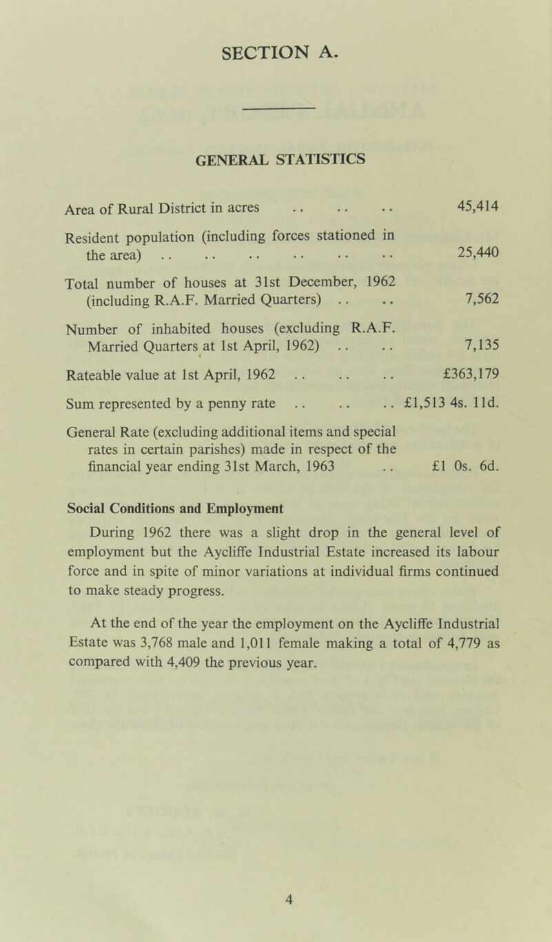 SECTION A. GENERAL STATISTICS Area of Rural District in acres 45,414 Resident population (including forces stationed in the area) 25,440 Total number of houses at 31st December, 1962 (including R.A.F. Married Quarters) 7,562 Number of inhabited houses (excluding R.A.F. Married Quarters at 1st April, 1962) 7,135 Rateable value at 1st April, 1962 £363,179 Sum represented by a penny rate £1,513 4s. lid. General Rate (excluding additional items and special rates in certain parishes) made in respect of the financial year ending 31st March, 1963 £1 Os. 6d. Social Conditions and Employment During 1962 there was a slight drop in the general level of employment but the AyclifFe Industrial Estate increased its labour force and in spite of minor variations at individual firms continued to make steady progress. At the end of the year the employment on the Aycliffe Industrial Estate was 3,768 male and 1,011 female making a total of 4,779 as compared with 4,409 the previous year.