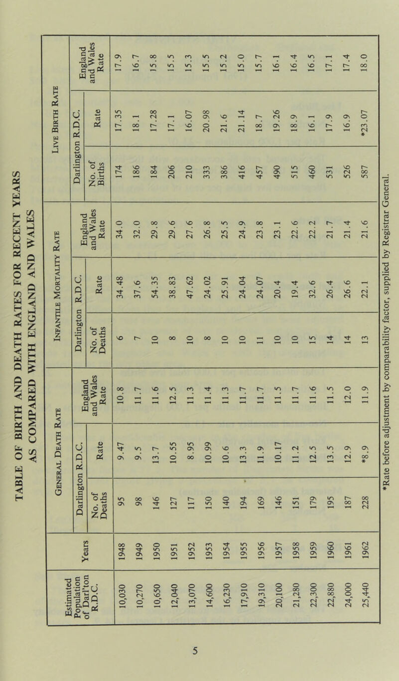 TABLE OF BIRTH AND DEATH RATES FOR RECENT YEARS AS COMPARED WITH ENGLAND AND WALES ♦Rate before adjustment by comparability factor, supplied by Registrar General.