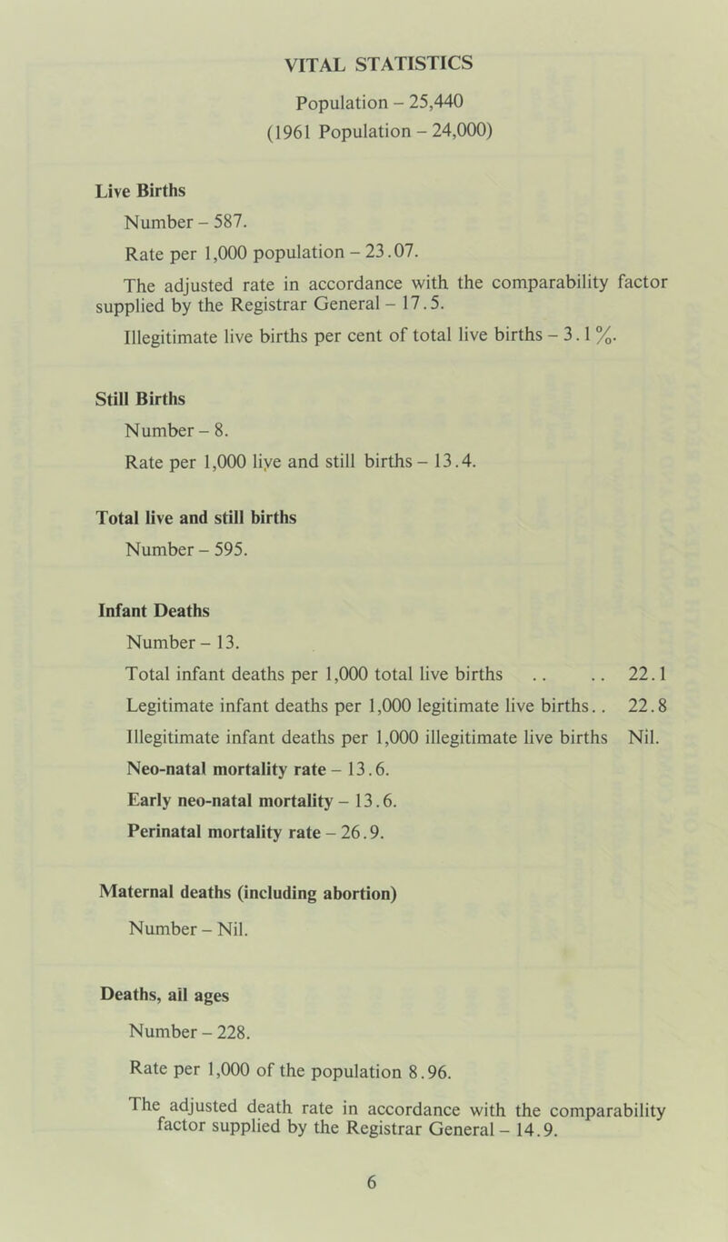 VITAL STATISTICS Population - 25,440 (1961 Population - 24,000) Live Births Number - 587. Rate per 1,000 population - 23.07. The adjusted rate in accordance with the comparability factor supplied by the Registrar General - 17.5. Illegitimate live births per cent of total live births -3.1%. Still Births Number - 8. Rate per 1,000 live and still births - 13.4. Total live and still births Number - 595. Infant Deaths Number - 13. Total infant deaths per 1,000 total live births .. .. 22.1 Legitimate infant deaths per 1,000 legitimate live births.. 22.8 Illegitimate infant deaths per 1,000 illegitimate live births Nil. Neo-natal mortality rate - 13.6. Early neo-natal mortality - 13.6. Perinatal mortality rate - 26.9. Maternal deaths (including abortion) Number - Nil. Deaths, ail ages Number - 228. Rate per 1,000 of the population 8.96. The adjusted death rate in accordance with the comparability factor supplied by the Registrar General - 14.9.