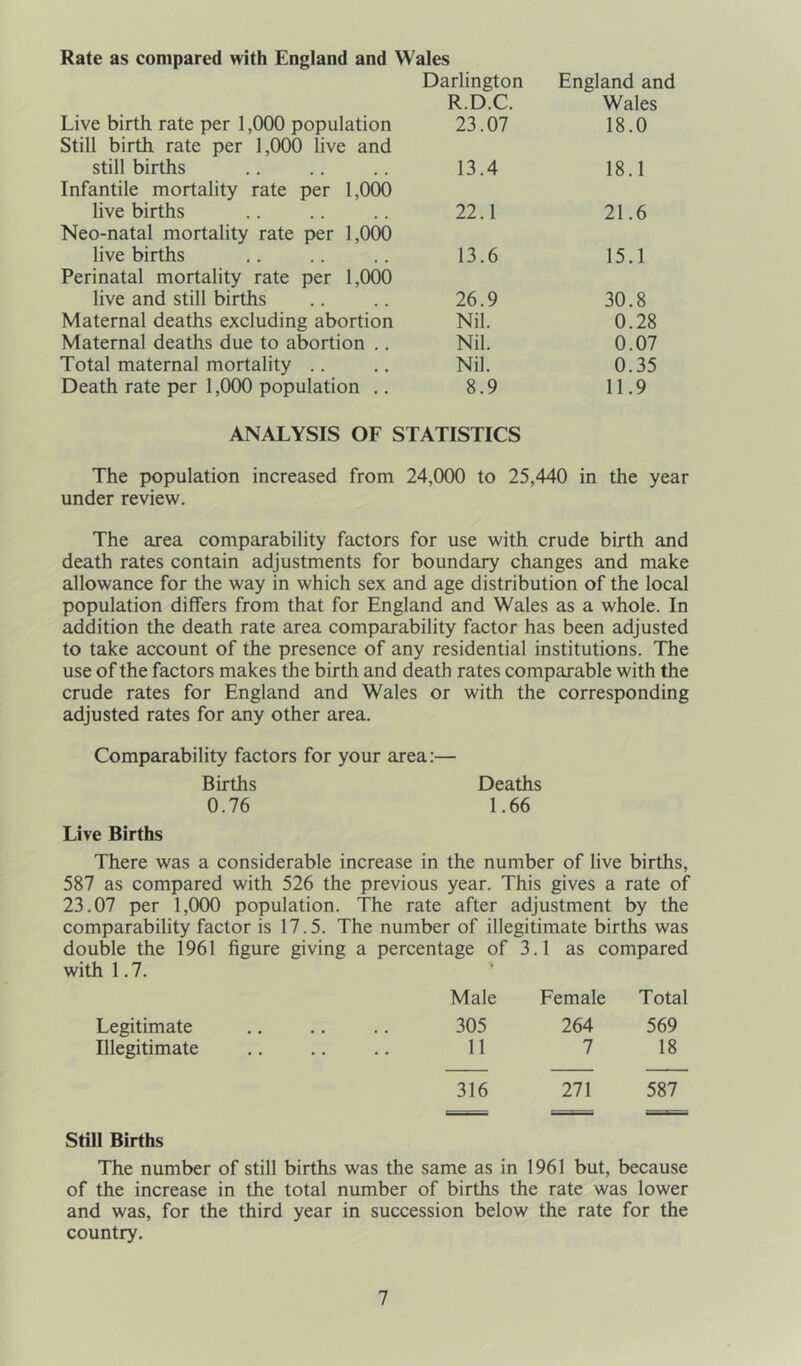 Live birth rate per 1,000 population Darlington R.D.C. 23.07 England and Wales 18.0 Still birth rate per 1,000 live and still births 13.4 18.1 Infantile mortality rate per 1,000 live births 22.1 21.6 Neo-natal mortality rate per 1,000 live births 13.6 15.1 Perinatal mortality rate per 1,000 live and still births 26.9 30.8 Maternal deaths excluding abortion Nil. 0.28 Maternal deaths due to abortion .. Nil. 0.07 Total maternal mortality Nil. 0.35 Death rate per 1,000 population .. 8.9 11.9 ANALYSIS OF STATISTICS The population increased from 24,000 to 25,440 in the year under review. The area comparability factors for use with crude birth and death rates contain adjustments for boundary changes and make allowance for the way in which sex and age distribution of the local population differs from that for England and Wales as a whole. In addition the death rate area comparability factor has been adjusted to take account of the presence of any residential institutions. The use of the factors makes the birth and death rates comparable with the crude rates for England and Wales or with the corresponding adjusted rates for any other area. Comparability factors for your area:— Births Deaths 0.76 1.66 Live Births There was a considerable increase in the number of live births, 587 as compared with 526 the previous year. This gives a rate of 23.07 per 1,000 population. The rate after adjustment by the comparability factor is 17.5. The number of illegitimate births was double the 1961 figure giving a percentage of 3.1 as compared with 1.7. Legitimate Illegitimate Male Female Total 305 264 569 11 7 18 316 271 587 Still Births The number of still births was the same as in 1961 but, because of the increase in the total number of births the rate was lower and was, for the third year in succession below the rate for the country.
