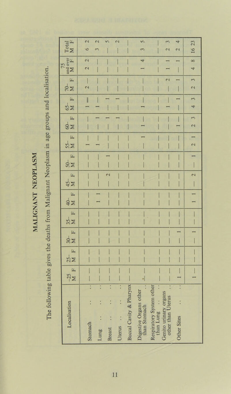 MALIGNANT NEOPLASM d o -4—» d co 15 o o T3 C d CO O. 3 O i_ bfl <u bo d £ CO _d CL O <u £ c d C bfi 15 S £ o CO X 4—> d <D 3 D X co O > 'bb X d -4—* bO C £ o <u X H <N <N <N 1 1 m m <N h2 VO m 1 1 1 1 <N (N VO U. PL (N l 1 | 1 1 oo o (N 1 | 1 I 1 1 r-< 1 1 | a pl | 1 | | | | | <N m ^2 <N 1 1 1 1 1 1 1 1 CN II 1 - - 1 1 1 1 - m 65- M — — 1 1 1 1 - 1 rf PL 1 - - - 1 1 1 1 1 m 60- M 1 1 1 1 1 1 1 <N PL 1 1 1 1 1 - 1 1 1 - 55- M — — 1 1 1 1 1 1 1 (N PL | 1 | | | | | | — 50- M 1 1 l 1 1 1 1 1 1 1 PL 1 1 <N 1 1 1 1 1 1 (N 45- M 1 1 1 1 1 1 1 1 1 1 PL | — | | | | | I | — 40- M 1 - 1 1 1 1 1 1 1 - PL 1 1 1 1 1 1 1 1 1 1 35- M 1 1 1 1 1 1 1 1 1 1 Uh | 1 | I | | | | — — 30- M 1 1 1 1 1 1 1 1 1 1 PL 1 1 1 1 1 1 1 1 1 1 25- M 1 1 1 1 1 1 1 1 1 1 PL I 1 1 1 I | | | | 1 -25 M 1 1 1 1 1 • I 1 1 - Localisation Stomach Lung Breast Uterus .. Buccal Cavity & Pharynx Digestive Organs other than Stomach Respiratory System other than Lung Genito urinary organs other than Uterus Other Sites