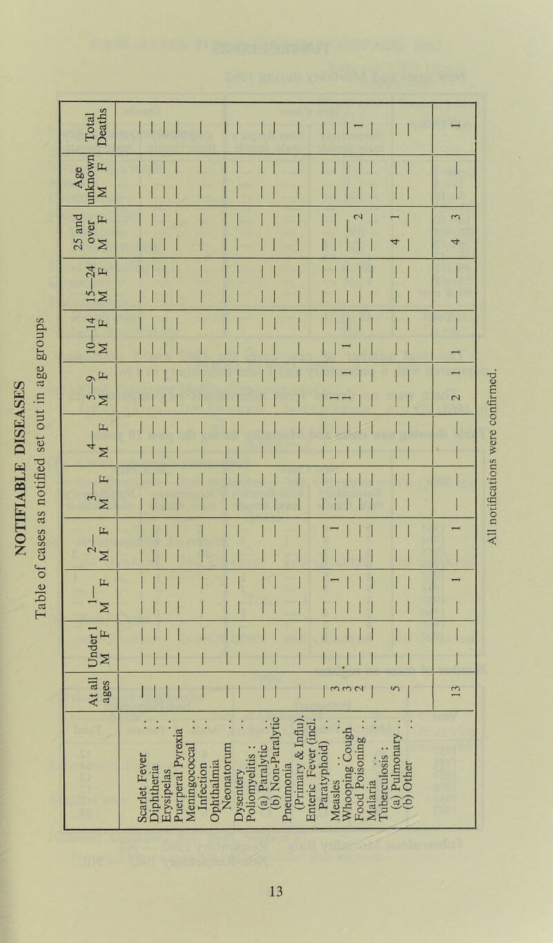 NOTIFIABLE DISEASES Table of cases as notified set out in age groups All notifications were confirmed.