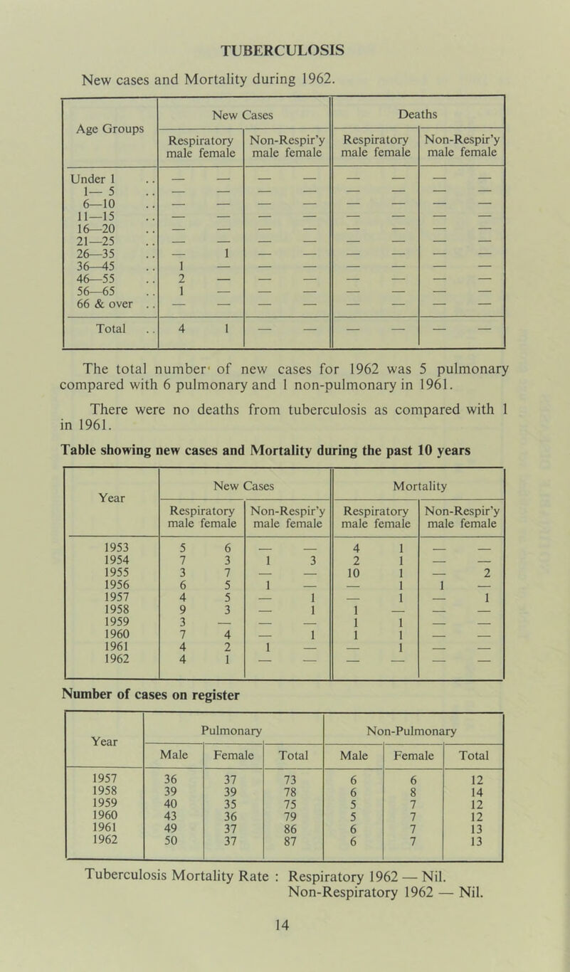 TUBERCULOSIS New cases and Mortality during 1962. Age Groups New Cases Deaths Respiratory male female Non-Respir’y male female Respiratory male female Non-Respir’y male female Under 1 1—5 6—10 11—15 16—20 21—25 26—35 36—45 46—55 56—65 66 & over .. 1 1 2 — 1 — — — — — — Total 4 1 — — — — — — The total number- of new cases for 1962 was 5 pulmonary compared with 6 pulmonary and 1 non-pulmonary in 1961. There were no deaths from tuberculosis as compared with 1 in 1961. Table showing new cases and Mortality during the past 10 years Year New Cases Mortality Respiratory male female Non-Respir’y male female Respiratory male female Non-Respir’y male female 1953 5 6 - 4 1 ___ 1954 7 3 1 3 2 1 — — 1955 3 7 — — 10 1 — 2 1956 6 5 1 — — 1 1 — 1957 4 5 — 1 — 1 — 1 1958 9 3 — 1 1 — — 1959 3 — — — 1 1 — — 1960 7 4 — 1 1 1 — — 1961 4 2 1 1 1962 4 1 — — — — — — Number of cases on register Year Pulmonary Non-Pulmonary Male Female Total Male Female Total 1957 36 37 73 6 6 12 1958 39 39 78 6 8 14 1959 40 35 75 5 7 12 1960 43 36 79 5 7 12 1961 49 37 86 6 7 13 1962 50 37 87 6 7 13 Tuberculosis Mortality Rate : Respiratory 1962 — Nil. Non-Respiratory 1962 — Nil.