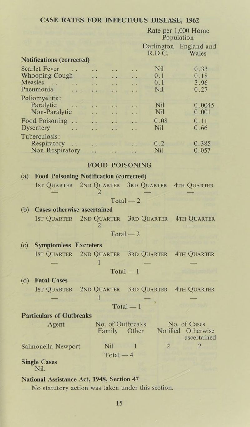 CASE RATES FOR INFECTIOUS DISEASE, 1962 Rate per 1,000 Home Population Notifications (corrected) Scarlet Fever Darlington R.D.C. Nil England and Wales 0.33 Whooping Cough 0.1 0.18 Measles 0.1 3.96 Pneumonia • • Nil 0.27 Poliomyelitis: Paralytic • • Nil 0.0045 Non-Paralytic . . Nil 0.001 Food Poisoning , . 0.08 0.11 Dysentery • • Nil 0.66 Tuberculosis: Respiratory 0.2 0.385 Non Respiratory . . Nil 0.057 FOOD POISONING (a) Food Poisoning Notification (corrected) 1st Quarter 2nd Quarter 3rd Quarter 4th Quarter Total — 2 (b) Cases otherwise ascertained 1st Quarter 2nd Quarter 3rd Quarter 4th Quarter Total — 2 (c) Symptomless Excreters 1st Quarter 2nd Quarter 3rd Quarter 4th Quarter Total — l (d) Fatal Cases 1st Quarter 2nd Quarter 3rd Quarter 4th Quarter Total — 1 Particulars of Outbreaks Agent No. of Outbreaks No. of Cases Family Other Notified Otherwise ascertained Salmonella Newport Nil. 1 2 2 Total — 4 Single Cases Nil. National Assistance Act, 1948, Section 47 No statutory action was taken under this section.