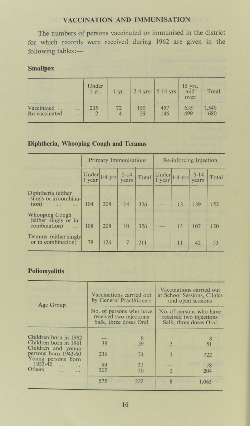 VACCINATION AND IMMUNISATION The numbers of persons vaccinated or immunised in the district for which records were received during 1962 are given in the following tables:— Smallpox Under 15 yrs. i yr. 1 yr. 2-4 yrs. 5-14 yrs and over Total Vaccinated .. 235 72 150 457 635 1,549 Re-vaccinated 2 4 29 146 499 680 Diphtheria, Whooping Cough and Tetanus Primary Immunisations Re-inforcing Injection Under 1 year 1-4 yrs 5-14 years Total Under 1 year 1 -4 yrs 5-14 years Total Diphtheria (either singly or in combina- tion) 104 208 14 326 13 139 152 Whooping Cough (either singly or in combination) 108 208 10 326 13 107 120 Tetanus (either singly or in combination) 78 126 7 211 — 11 42 53 Poliomyelitis Age Group Vaccinations carried out by General Practitioners Vaccinations carried out at School Sessions, Clinics and open sessions No. of persons who have received two injections Salk, three doses Oral No. of persons who have received two injections Salk, three doses Oral Children born in 1962 8 8 Children born in 1961 38 59 3 51 Children and young persons born 1943-60 236 74 3 722 Young persons 1933-42 .. born 99 31 78 Others 202 50 2 204 575 222 8 1,063