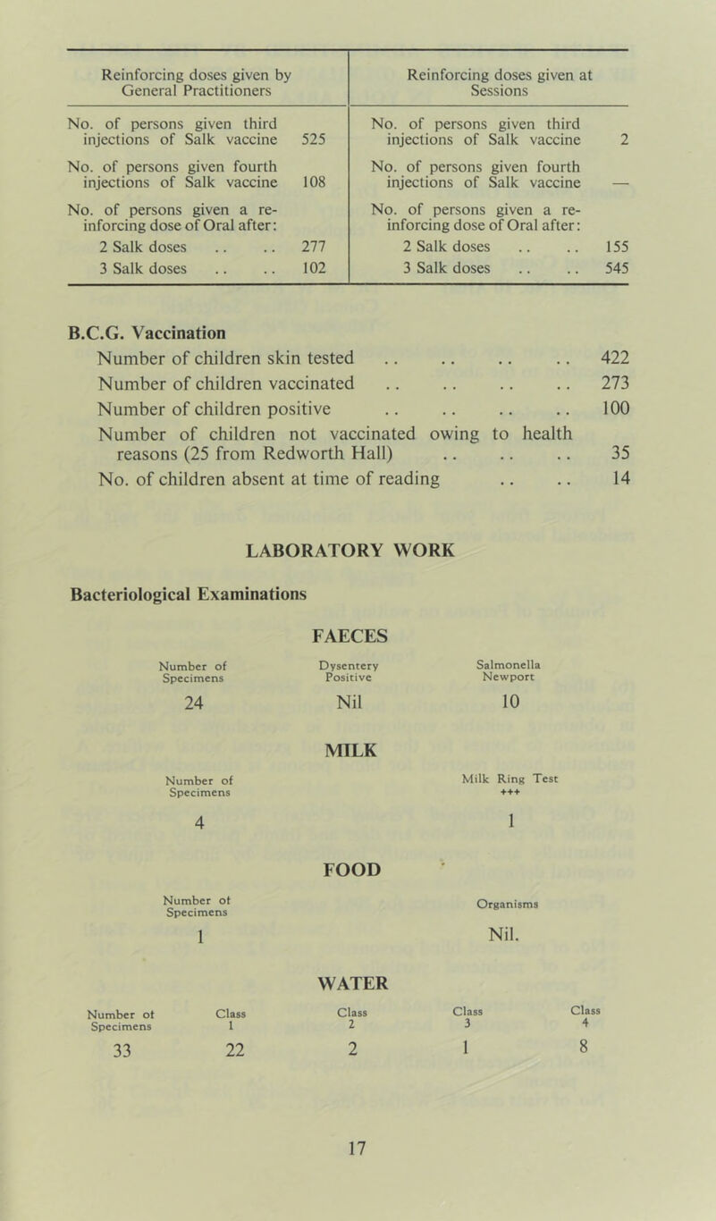 Reinforcing doses given by General Practitioners Reinforcing doses given at Sessions No. of persons given third injections of Salk vaccine 525 No. of persons given third injections of Salk vaccine 2 No. of persons given fourth injections of Salk vaccine 108 No. of persons given fourth injections of Salk vaccine — No. of persons given a re- inforcing dose of Oral after: No. of persons given a re- inforcing dose of Oral after: 2 Salk doses 277 2 Salk doses 155 3 Salk doses 102 3 Salk doses 545 B.C.G. Vaccination Number of children skin tested Number of children vaccinated Number of children positive Number of children not vaccinated owing to health reasons (25 from Redworth Hall) No. of children absent at time of reading 422 273 100 35 14 LABORATORY WORK Bacteriological Examinations FAECES Number of Dysentery Specimens Positive Salmonella Newport 24 Nil 10 MILK Number of Specimens Milk Ring Test +++ 4 1 FOOD Number of Organisms Specimens 1 Nil. WATER Number ot Class Class Specimens 1 2 33 22 2 Class 3 Class 4
