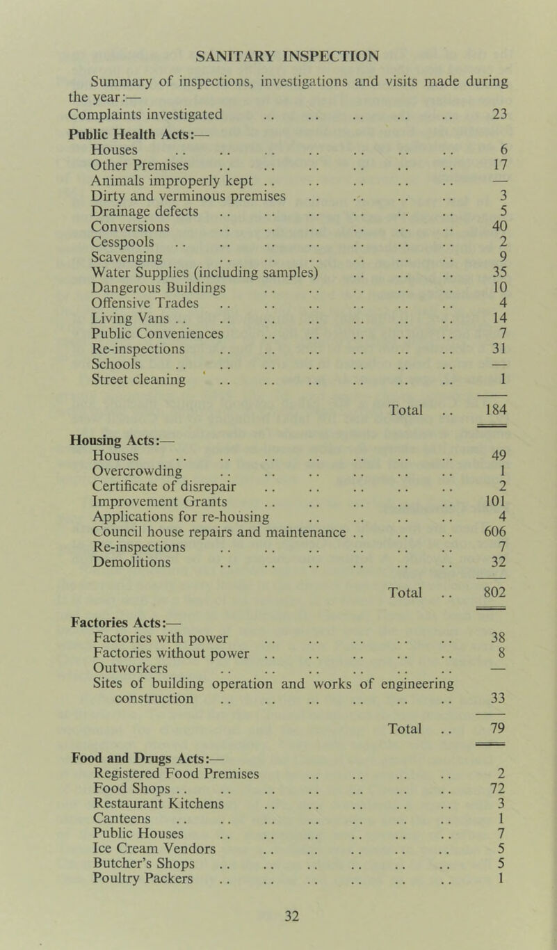 SANITARY INSPECTION Summary of inspections, investigations and visits made during the year:— Complaints investigated .. .. .. .. .. 23 Public Health Acts:— Houses .. .. .. .. .. .. .. 6 Other Premises .. .. .. .. .. .. 17 Animals improperly kept .. .. .. .. .. — Dirty and verminous premises .. .. .. .. 3 Drainage defects .. .. .. .. .. .. 5 Conversions .. .. .. .. .. .. 40 Cesspools .. .. .. .. .. .. .. 2 Scavenging .. .. .. .. .. .. 9 Water Supplies (including samples) .. .. .. 35 Dangerous Buildings .. .. .. .. .. 10 Offensive Trades .. .. .. .. .. .. 4 Living Vans .. .. .. .. .. .. .. 14 Public Conveniences .. .. .. .. .. 7 Re-inspections .. .. .. .. .. .. 31 Schools .... .. .. .. .. .. — Street cleaning .. .. .. .. .. .. 1 Total .. 184 Housing Acts:— Houses .. .. .. .. .. .. .. 49 Overcrowding .. .. .. .. .. .. 1 Certificate of disrepair .. .. .. .. .. 2 Improvement Grants .. .. .. .. .. 101 Applications for re-housing .. .. .. .. 4 Council house repairs and maintenance .. .. .. 606 Re-inspections .. .. .. .. .. .. 7 Demolitions .. .. .. .. .. .. 32 Total .. 802 Factories Acts:— Factories with power .. .. .. .. .. 38 Factories without power .. .. .. .. .. 8 Outworkers Sites of building operation and works of engineering construction .. .. .. .. .. .. 33 Total .. 79 Food and Drugs Acts:— Registered Food Premises .. .. .. .. 2 Food Shops .. .. .. .. .. .. .. 72 Restaurant Kitchens .. .. .. .. .. 3 Canteens .. .. .. .. .. .. .. 1 Public Houses .. .. .. .. .. .. 7 Ice Cream Vendors .. .. .. .. .. 5 Butcher’s Shops .. .. .. .. .. .. 5 Poultry Packers .. .. .. .. .. .. 1