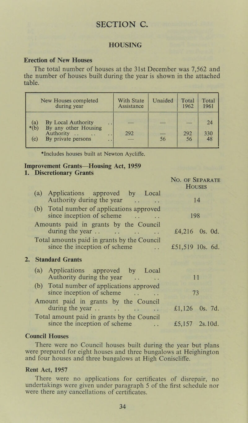 HOUSING Erection of New Houses The total number of houses at the 31st December was 7,562 and the number of houses built during the year is shown in the attached table. New Houses completed during year With State Assistance Unaided Total 1962 Total 1961 (a) By Local Authority 24 *(b) By any other Housing Authority .. 292 — 292 330 (c) By private persons — 56 56 48 •Includes houses built at Newton Aycliffe. Improvement Grants—Housing Act, 1959 1. Discretionary Grants (a) Applications approved by Local Authority during the year (b) Total number of applications approved since inception of scheme Amounts paid in grants by the Council during the year Total amounts paid in grants by the Council since the inception of scheme 2. Standard Grants (a) Applications approved by Local Authority during the year (b) Total number of applications approved since inception of scheme Amount paid in grants by the Council during the year Total amount paid in grants by the Council since the inception of scheme Council Houses There were no Council houses built during the year but plans were prepared for eight houses and three bungalows at Heighington and four houses and three bungalows at High Coniscliffe. Rent Act, 1957 There were no applications for certificates of disrepair, no undertakings were given under paragraph 5 of the first schedule nor were there any cancellations of certificates. No. of Separate Houses 14 198 £4,216 Os. Od. £51,519 10s. 6d. 11 73 £1,126 Os. 7d. £5,157 2s.l0d.