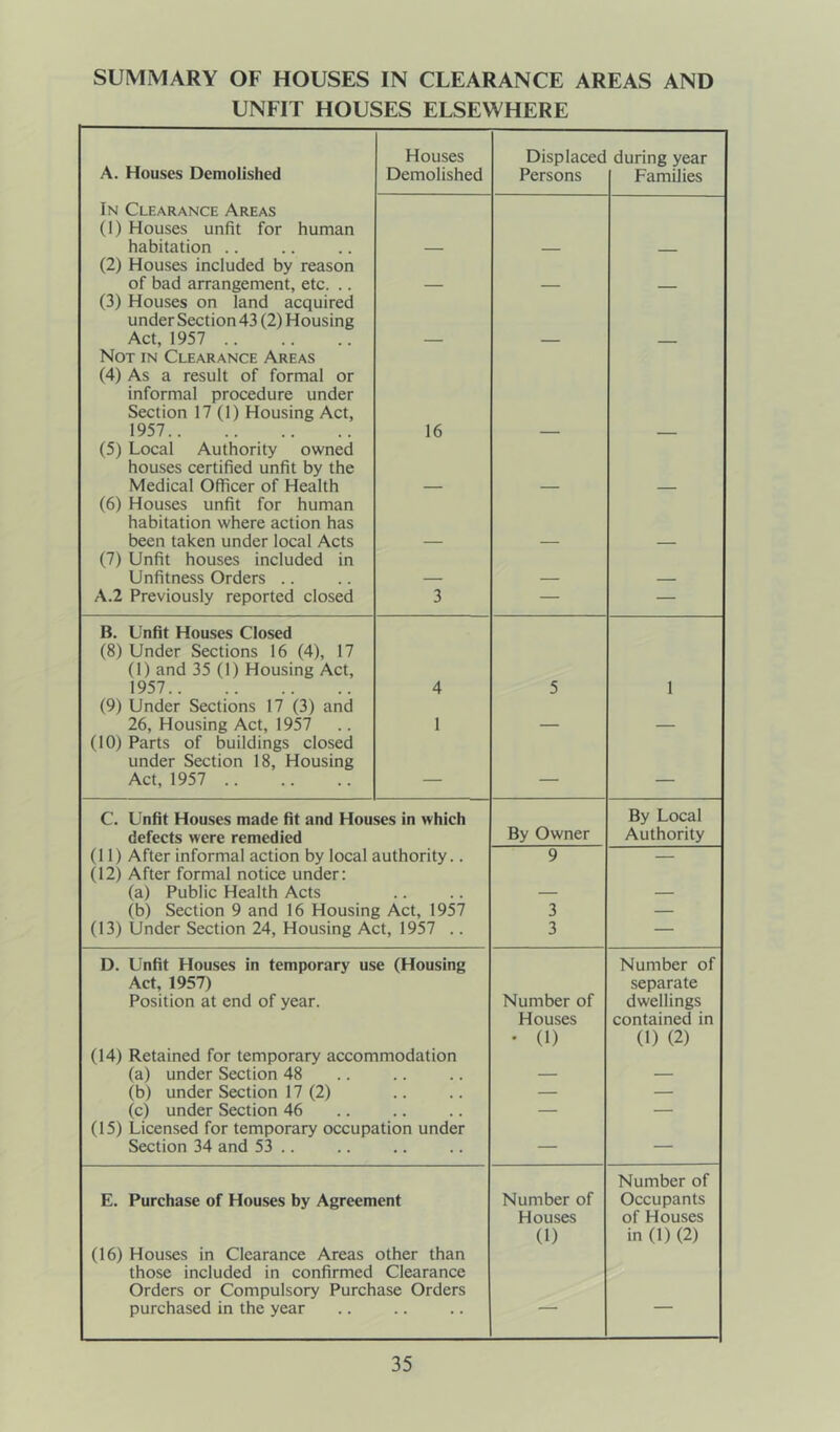 SUMMARY OF HOUSES IN CLEARANCE AREAS AND UNFIT HOUSES ELSEWHERE A. Houses Demolished Houses Displaced during year Demolished Persons Families In Clearance Areas (1) Houses unfit for human habitation .. — (2) Houses included by reason of bad arrangement, etc. .. (3) Houses on land acquired — — — under Section 43 (2) Housing Act, 1957 Not in Clearance Areas (4) As a result of formal or informal procedure under Section 17 (1) Housing Act, 1957 16 (5) Local Authority owned houses certified unfit by the Medical Officer of Health (6) Houses unfit for human habitation where action has been taken under local Acts (7) Unfit houses included in Unfitness Orders .. — — — A.2 Previously reported closed 3 — — B. Unfit Houses Closed (8) Under Sections 16 (4), 17 (1) and 35 (1) Housing Act, 1957 4 5 1 (9) Under Sections 17 (3) and 26, Housing Act, 1957 1 — — (10) Parts of buildings closed under Section 18, Housing Act, 1957 — — — C. Unfit Houses made fit and Houses in which By Local defects were remedied By Owner Authority (11) After informal action by local authority.. 9 — (12) After formal notice under: (a) Public Health Acts — — (b) Section 9 and 16 Housing Act, 1957 3 — (13) Under Section 24, Housing Act, 1957 .. 3 — D. Unfit Houses in temporary use (Housing Number of Act, 1957) separate Position at end of year. Number of dwellings Houses contained in • (1) (1) (2) (14) Retained for temporary accommodation (a) under Section 48 • • . . — — (b) under Section 17 (2) • • • • — — (c) under Section 46 • • • • — — (15) Licensed for temporary occupation under Section 34 and 53 .. .. — — Number of E. Purchase of Houses by Agreement Number of Occupants Houses of Houses (1) in (1) (2) (16) Houses in Clearance Areas other than those included in confirmed Clearance Orders or Compulsory Purchase Orders purchased in the year . .