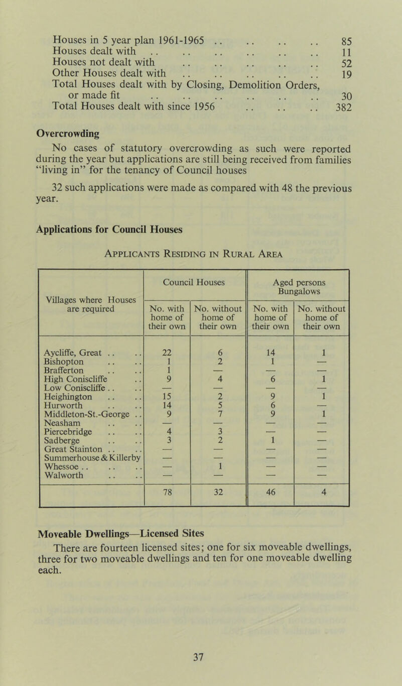 Houses in 5 year plan 1961-1965 .. 85 Houses dealt with .. .. .. .. .. .. 11 Houses not dealt with .. .. .. .. .. 52 Other Houses dealt with .. .. .. .. .. 19 Total Houses dealt with by Closing, Demolition Orders, or made fit .. .. .. .. .. .. 30 Total Houses dealt with since 1956 .. .. .. 382 Overcrowding No cases of statutory overcrowding as such were reported during the year but applications are still being received from families “living in” for the tenancy of Council houses 32 such applications were made as compared with 48 the previous year. Applications for Council Houses Applicants Residing in Rural Area Villages where Houses are required Council Houses Aged persons Bungalows No. with home of their own No. without home of their own No. with home of their own No. without home of their own Aycliffe, Great .. 22 6 14 1 Bishopton 1 2 1 — Brafferton 1 — — — High Coniscliffe 9 4 6 1 Low Coniscliffe .. — — — — Heighington 15 2 9 1 Hurworth 14 5 6 — Middleton-St.-George .. 9 7 9 1 Neasham — — — — Piercebridge 4 3 — — Sadberge 3 2 1 — Great Stainton .. — — — — Summerhouse & Killerby — — — — Whessoe .. — 1 — — Walworth — — — — 78 32 46 4 Moveable Dwellings—Licensed Sites There are fourteen licensed sites; one for six moveable dwellings, three for two moveable dwellings and ten for one moveable dwelling each.