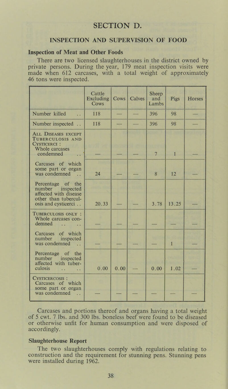 INSPECTION AND SUPERVISION OF FOOD Inspection of Meat and Other Foods There are two licensed slaughterhouses in the district owned by private persons. During the year, 179 meat inspection visits were made when 612 carcases, with a total weight of approximately 46 tons were inspected. Cattle Excluding Cows Cows Calves Sheep and Lambs Pigs Horses Number killed 118 — — 396 98 — Number inspected .. 118 — — 396 98 — All Diseases except Tuberculosis and Cysticerci : Whole carcases condemned .. ' 7 1 Carcases of which some part or organ was condemned 24 8 12 Percentage of the number inspected affected with disease other than tubercul- osis and cysticerci .. 20.33 3.78 13.25 Tuberculosis only : Whole carcases con- demned __ Carcases of which number inspected was condemned __ 1 Percentage of the number inspected affected with tuber- culosis 0.00 0.00 0.00 1 .02 Cysticercosis : Carcases of which some part or organ was condemned — — — — — — Carcases and portions thereof and organs having a total weight of 5 cwt. 7 lbs. and 300 lbs. boneless beef were found to be diseased or otherwise unfit for human consumption and were disposed of accordingly. Slaughterhouse Report The two slaughterhouses comply with regulations relating to construction and the requirement for stunning pens. Stunning pens were installed during 1962.