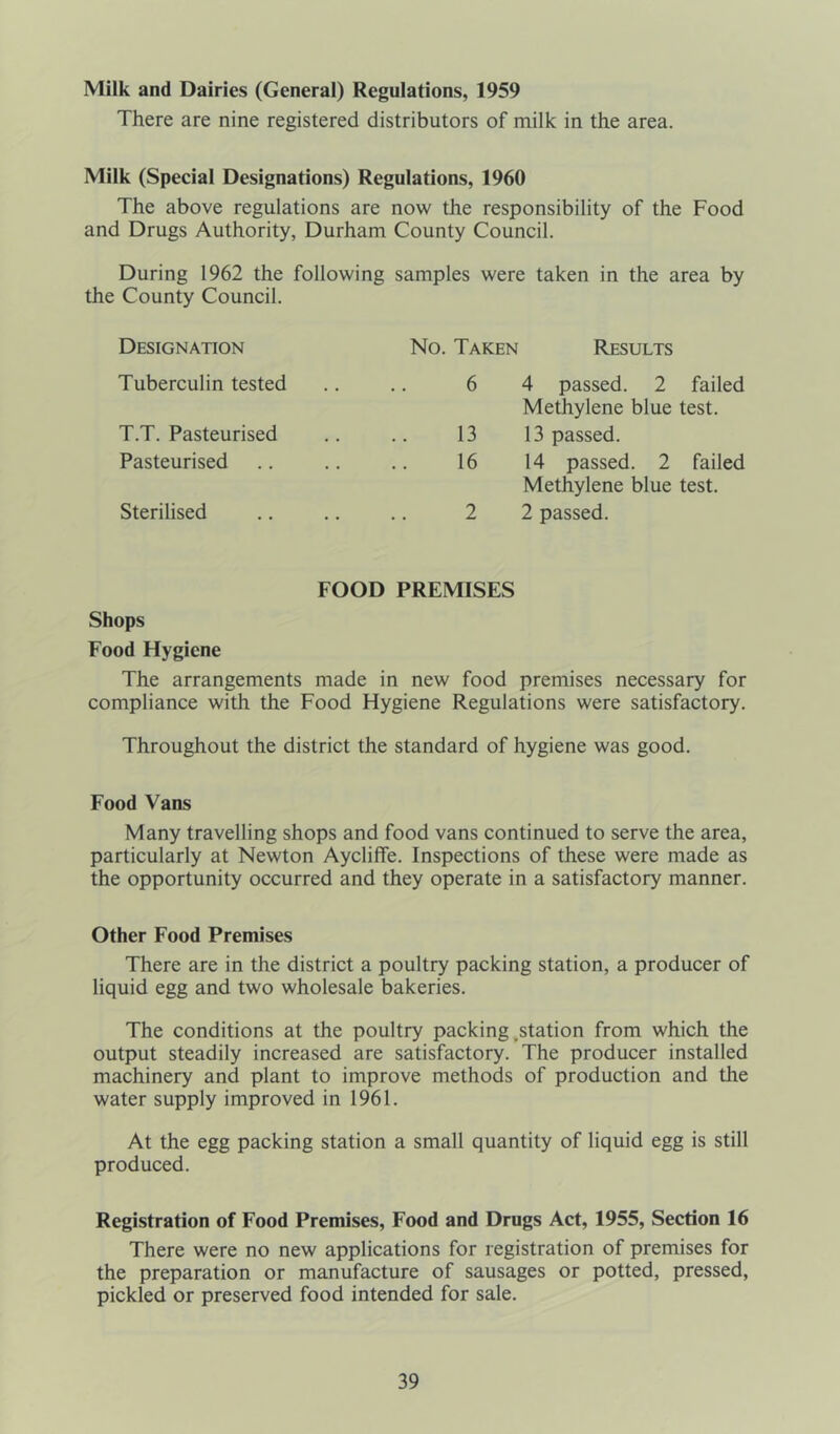Milk and Dairies (General) Regulations, 1959 There are nine registered distributors of milk in the area. Milk (Special Designations) Regulations, 1960 The above regulations are now the responsibility of the Food and Drugs Authority, Durham County Council. During 1962 the following samples were taken in the area by the County Council. Designation No. Taken Results Tuberculin tested T.T. Pasteurised Pasteurised Sterilised 6 4 passed. 2 failed Methylene blue test. 13 13 passed. 16 14 passed. 2 failed Methylene blue test. 2 2 passed. FOOD PREMISES Shops Food Hygiene The arrangements made in new food premises necessary for compliance with the Food Hygiene Regulations were satisfactory. Throughout the district the standard of hygiene was good. Food Vans Many travelling shops and food vans continued to serve the area, particularly at Newton Aycliffe. Inspections of these were made as the opportunity occurred and they operate in a satisfactory manner. Other Food Premises There are in the district a poultry packing station, a producer of liquid egg and two wholesale bakeries. The conditions at the poultry packing .station from which the output steadily increased are satisfactory. The producer installed machinery and plant to improve methods of production and the water supply improved in 1961. At the egg packing station a small quantity of liquid egg is still produced. Registration of Food Premises, Food and Drugs Act, 1955, Section 16 There were no new applications for registration of premises for the preparation or manufacture of sausages or potted, pressed, pickled or preserved food intended for sale.