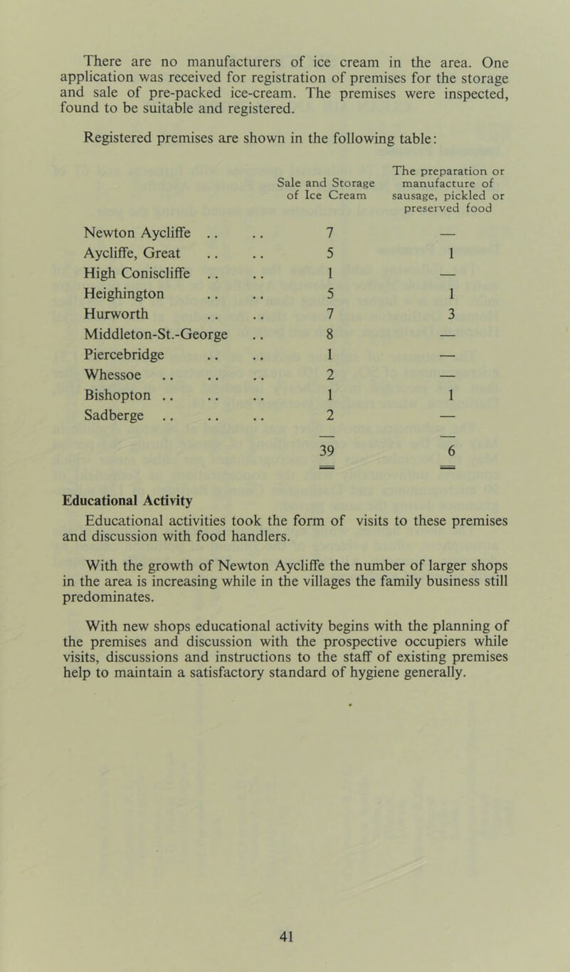 There are no manufacturers of ice cream in the area. One application was received for registration of premises for the storage and sale of pre-packed ice-cream. The premises were inspected, found to be suitable and registered. Registered premises are shown in the following table: Sale and Storage of Ice Cream The preparation or manufacture of sausage, pickled or preserved food Newton Aycliffe .. Aycliffe, Great High Coniscliffe .. Heighington Hurworth Middleton-St.-George Piercebridge Whessoe Bishopton Sadberge 5 1 1 — 5 1 7 3 8 — 1 — 2 — 1 1 2 — 39 6 Educational Activity Educational activities took the form of visits to these premises and discussion with food handlers. With the growth of Newton Aycliffe the number of larger shops in the area is increasing while in the villages the family business still predominates. With new shops educational activity begins with the planning of the premises and discussion with the prospective occupiers while visits, discussions and instructions to the staff of existing premises help to maintain a satisfactory standard of hygiene generally.