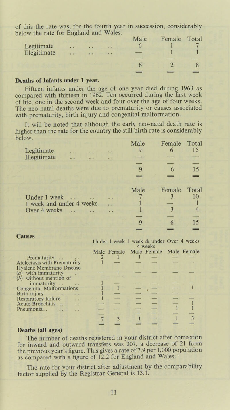 of this the rate was, for the fourth year in succession, considerably below the rate for England and Wales. Legitimate Illegitimate Male Female Total 6 1 7 — 1 1 8 Deaths of Infants under 1 year. Fifteen infants under the age of one year died during 1963 as compared with thirteen in 1962. Ten occurred during the first week of life, one in the second week and four over the age of four weeks. The neo-natal deaths were due to prematurity or causes associated with prematurity, birth injury and congenital malformation. It will be noted that although the early neo-natal death rate is higher than the rate for the country the still birth rate is considerably below. Legitimate Male 9 Female 6 Total 15 Illegitimate • • — — — Under 1 week .. 9 Male 7 6 Female 3 15 Total 10 1 week and under 4 weeks . . 1 — 1 Over 4 weeks . . • • 1 3 4 Causes Under 1 week 9 6 15 1 week & under Over 4 weeks Male Female 4 weeks Male Female Male Female Prematurity 2 1 1 — — Atelectasis with Prematurity 1 — — — Hyalene Membrane Disease (a) with immaturity 1 — — (b) without mention of immaturity 1 — 1 Congenital Malformations 1 1 # — Birth injury 1 — — — Respiratory failure 1 — — 1 Acute Bronchitis .. — — — Pneumonia.. — — 1 1 — — — — 7 3 1 1 3 Deaths (all ages) The number of deaths registered in your district after correction for inward and outward transfers was 207, a decrease of 21 from the previous year’s figure. This gives a rate of 7.9 per 1,000 population as compared with a figure of 12.2 for England and Wales. The rate for your district after adjustment by the comparability factor supplied by the Registrar General is 13.1.