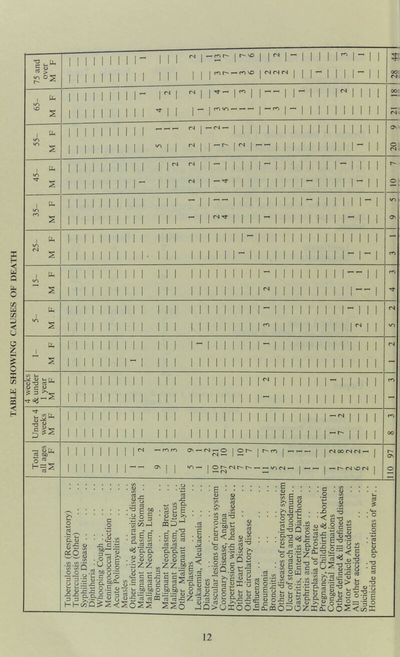 TABLE SHOWING CAUSES OF DEATH ■O , pu, r- l— I n vo \U I in n I n tL. I n m [Li CN (N CN CN CN CN I- <N CN —< <N —< m in —< ~ *-• CN Tf r- vo m vo m <N lM I CN CN (N I- I I CN I I I I I I I - I I oc CN CN Ov O CN I- I I I I Ov [Li n <N I I I I I 10 Ph ~~ I I CN I n - I I (N (N [L S I I CN I I II h tL OTJ U c o ? 3 •tt 1 fN I I I I ^ . u, JS tL, oj •a <u — «j U- |S? | 1 r- I l I l l cn -mm av — cn — o | o r- (N —* I —< — — ON n — | ohrshh-H I —CN r- m in (N <N OO (N <N —< — r- <N vo cn <D o b o c o 60 e 3 •— u, cl a> cn jC QJ o ,<D c*0 x: c.ts , o $ ^ on on L O O 0 B ? 3 3 • o o • <u <u X> JD • 3 3 hh( »8~ • o o L so0* ft !-|sa « 3 S :S<S s-g 3 3 ^ E .a o *55 C/^ j eg SEE • 3 * °y d.’e >88 |zz„ ^ c c ^ c eg eg o •-* c c c eg eg -C c/3 CL J6 pqD1 - .,T3 E E = c/3 on eg eg eg 8 a a c o o eg <D <U C ZZ.SP eg s <L) • eg 3 a> 3 u. c ?5 E • • O • • E >i T O *» c O hlf c o C/3 eg eg <D 1) <<2 60 60 O ■£ eg eg CO OSS a c eg eg c c 60 60 i-. ~ lz: eg eg -C y 3 c« .ti eg > (D > ■u eg c/j .2 — P e-s « eg a) X N U Z art JQ .y.3 CQ on Q Q f* CJ ^ 3 -=• w rg »- b c w c5 a x 3 C L- L 3 o jj b O X) -a < c x) 3 .2 on on^i5 eg 3 •»“< QJ o?3 2 r- r-• L-* rrt fi cn *~i *“• C '5.T3 S £ S £ j3 ‘S •§ n> C^-3 «« i- E TJ -r! >- ^.£2 g-£j3 o — ^ jz 3 a.-oc:’“rf n y -c z - •= --> ^ eg c o -LJ w — . eg on »- LL J ns O >uio u. n) O g *— ■£ cc o£ .5 <„ C \3 c o 3 C a) O c ^ a- oq eg <d Ecc rt O uj as. u “ Q£^ U 2U-?1! •° o;^-c g-S g-o „ fehwX:oc:bohO -sSs&gS'glo opoziiuos c <D TD a> a o . xj • c eg <u ° o <u X 3 < cn B c X
