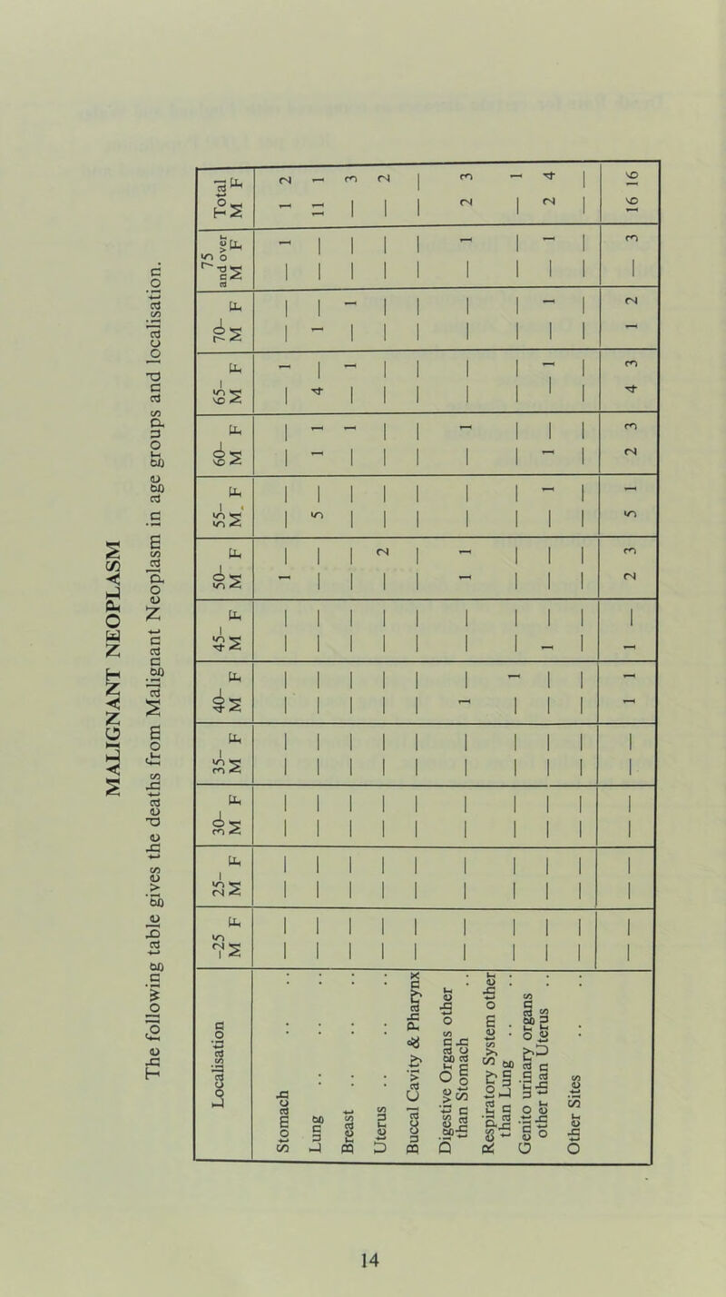 MALIGNANT NEOPLASM a -4-* d c/5 * ■ < rt o _o -o c cd C/5 a o u, bfi <D bO c3 E c/5 iS 0. o u £ 4-» c aj G W) 13 s E o C/5 43 ■4—* cd O T3 <U 43 4-* in o > '5b s CCS bo C £ o <u 43 H CN - m <N 1 m — 1 VO e2s - 1 1 1 CN 1 (N 1 VO 75 and over M F 1 1 1 1 1 1 1 1 1 1 1 1 1 1 1 m Ph I 1 - 1 1 1 1 - 1 <N 70- M 1 1 1 1 1 1 1 1 — — 1 - 1 1 1 1 - 1 co 65- M 1 Tf 1 1 1 1 1 1 1 Tf tin I - — 1 1 — 1 1 1 co 60- M 1 - 1 1 1 1 1 1 CN PP 1 1 1 1 1 1 1 - 1 - 55- M. 1 «n 1 1 1 1 1 1 1 Ch 1 1 1 <N 1 - 1 1 1 CO 50- M - 1 1 I 1 1 1 1 <N Uh 1 1 1 1 1 1 1 1 1 1 45- M 1 1 1 1 1 1 1 - I - Pp 1 1 1 1 1 1 - 1 1 - 40- M 1 1 1 1 1 — 1 1 1 — PP 1 1 1 1 1 1 1 1 1 1 35- M 1 1 1 1 1 1 1 1 1 1 Ph | 1 1 | I | I | | 1 30- M 1 1 1 1 1 1 1 1 1 1 PP 1 1 1 1 1 1 1 1 1 1 25- M 1 1 1 1 1 1 1 1 1 1 PP | 1 1 I | I I 1 1 1 -25 M 1 1 1 1 1 1 1 1 1 1 43 O nJ E o V) 00 c 3 -1 8 CQ 3 c-< o 5 5 I 43 ft, *s 6 ■> cd o 13 8 3 m u 43 C/5 e 43 CCJ O 00 3 51 % g g 2 cio-£ <D . x: •*—< o E . OJ . c/5 >> ^ 00 £§ 2J Is I* c* C/5 c c3 « 00 ? »-< Jr* o *2 £r:-) '2-a 3 ~ _ i—1 O 15 .33 43 § O a C/J <D 33 I-* -C