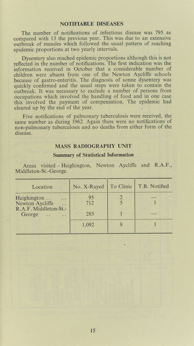 NOTIFIABLE DISEASES The number of notifications of infectious disease was 795 as compared with 13 the previous year. This was due to an extensive outbreak of measles which followed the usual pattern of reaching epidemic proportions at two yearly intervals. Dysentery also reached epidemic proportions although this is not reflected in the number of notifications. The first indication was the information received in October that a considerable number of children were absent from one of the Newton Aycliffe schools because of gastro-enteritis. The diagnosis of sonne dysentery was quickly confirmed and the usual steps were taken to contain the outbreak. It was necessary to exclude a number of persons from occupations which involved the handling of food and in one case this involved the payment of compensation. The epidemic had cleared up by the end of the year. Five notifications of pulmonary tuberculosis were received, the same number as during 1962. Again there were no notifications of non-pulmonary tuberculosis and no deaths from either form of the disease. MASS RADIOGRAPHY UNIT Summary of Statistical Information Areas visited - Heighington, Newton Aycliffe and R.A.F., Middleton-St.-George. Location No. X-Rayed To Clinic T.B. Notified Heighington .. 95 2 — Newton Aycliffe R.A.F. Middleton-St.- 712 5 1 George 285 1 — 1,092 8 1