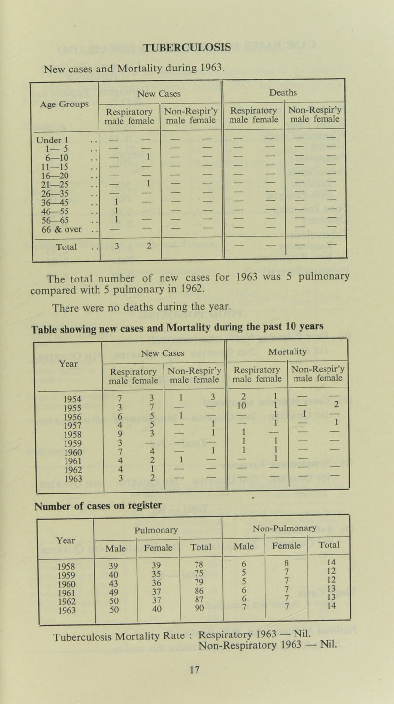 TUBERCULOSIS New cases and Mortality during 1963. Age Groups New Cases Dea ths Respiratory male female Non-Respir’y male female Respiratory male female Non-Respir’y male female Under 1 1—5 6—10 11—15 16—20 21—25 26—35 36—45 46—55 56—65 66 & over .. — 1 — 1 1 1 — 1 i i i i i i m i i i ii i i i m i i ii 1 1 1 1 1 1 1 II 1 1 1 1 1 1 1 1 1 1 1 1 1 Total 3 2 — — The total number of new cases for 1963 was 5 pulmonary compared with 5 pulmonary in 1962. There were no deaths during the year. Table showing new cases and Mortality during the past 10 years Year New Cases Mort ality Respiratory male female Non-Respir’y male female Respiratory male female Non-Respir’y male female 1954 7 3 1 3 2 1 — — 1955 3 7 — — 10 1 — 2 1956 6 5 1 — 1 1 — 1957 4 5 — 1 — 1 1 1958 9 3 — 1 1 — — 1959 3 1 1 — 1960 7 4 — 1 1 1 ' 1961 4 2 1 — 1 1962 4 1 1963 3 2 Number of cases on register Year 1958 1959 1960 1961 1962 1963 39 40 43 49 50 50 Pulmonary Male Female 39 35 36 37 37 40 Total 78 75 79 86 87 90 Non-Pulmonary Male 6 5 5 6 6 7 Female 8 7 7 7 7 7 Total 14 12 12 13 13 14 Tuberculosis Mortality Rate : Respiratory 1963 — Nil. Non-Respiratory 1963 — Nil.