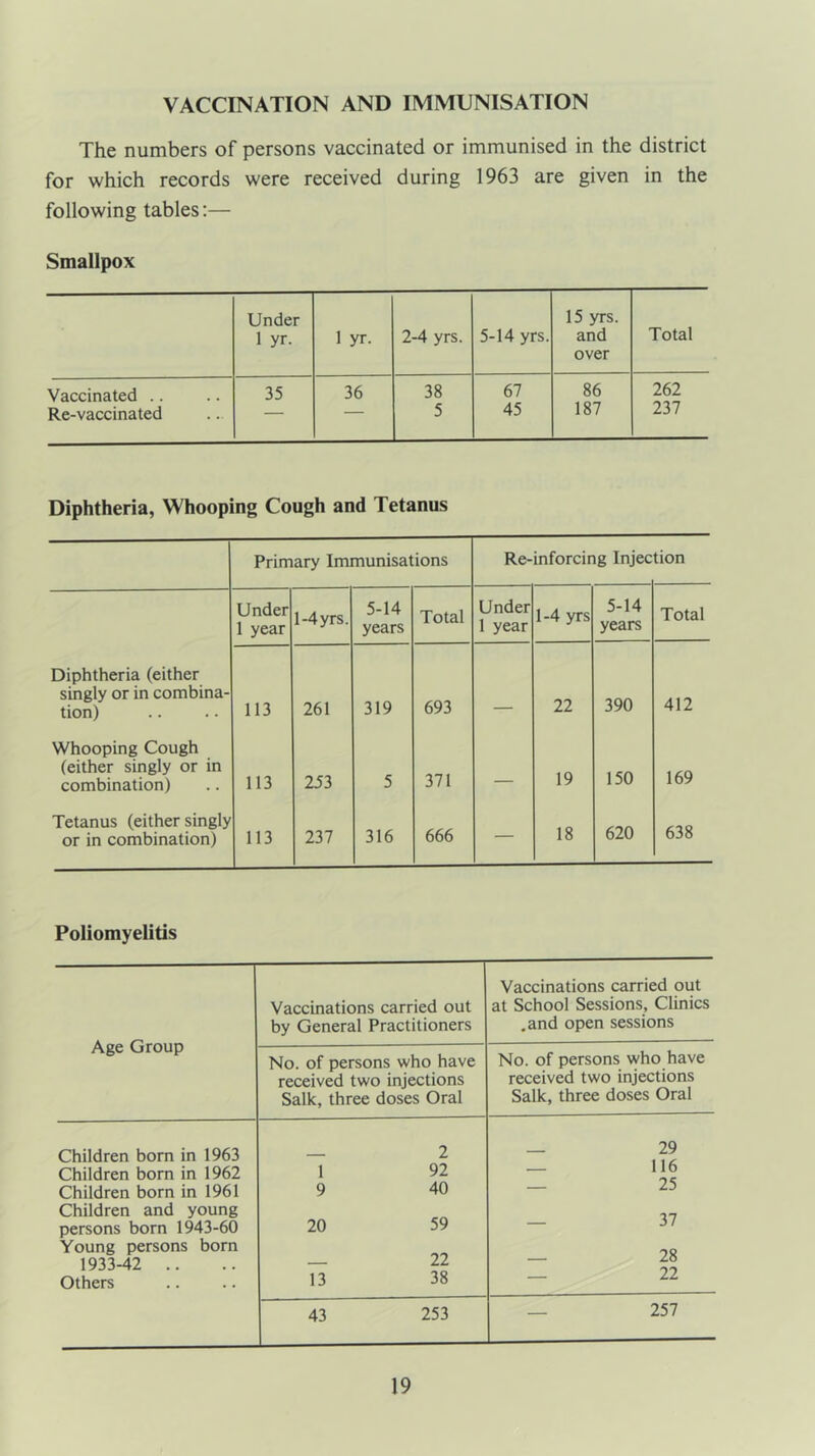VACCINATION AND IMMUNISATION The numbers of persons vaccinated or immunised in the district for which records were received during 1963 are given in the following tables:— Smallpox Under 15 yrs. Total 1 yr. 1 yr. 2-4 yrs. 5-14 yrs. and over Vaccinated .. 35 36 38 67 86 262 Re-vaccinated — 5 45 187 237 Diphtheria, Whooping Cough and Tetanus Primary Immunisations Re-inforcing Injec tion Under 1 year 1-4 yrs. 5-14 years Total Under 1 year 1-4 yrs 5-14 years Total Diphtheria (either singly or in combina- tion) 113 261 319 693 22 390 412 Whooping Cough (either singly or in combination) 113 253 5 371 — 19 150 169 Tetanus (either singly or in combination) 113 237 316 666 — 18 620 638 Poliomyelitis Age Group Vaccinations carried out by General Practitioners Vaccinations carried out at School Sessions, Clinics .and open sessions No. of persons who have received two injections Salk, three doses Oral No. of persons who have received two injections Salk, three doses Oral Children born in 1963 Children born in 1962 Children born in 1961 Children and young persons born 1943-60 Young persons born 1933-42 .. Others — 2 1 92 9 40 20 59 _ 22 13 38 _ 29 _ 116 _ 25 — 37 — 28 _ 22 43 253 257