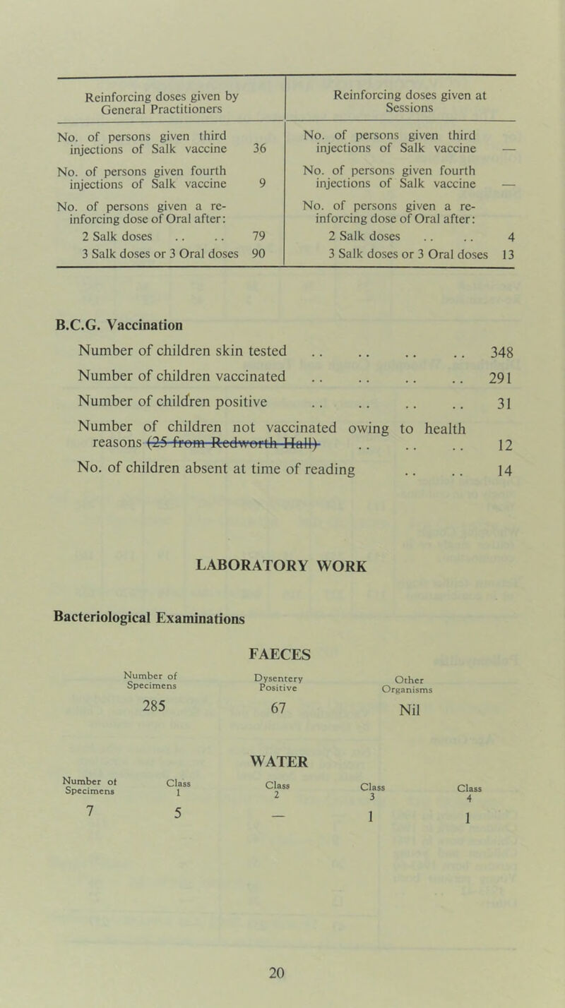 Reinforcing doses given by General Practitioners Reinforcing doses given at Sessions No. of persons given third injections of Salk vaccine 36 No. of persons given third injections of Salk vaccine No. of persons given fourth injections of Salk vaccine 9 No. of persons given fourth injections of Salk vaccine — No. of persons given a re- inforcing dose of Oral after: No. of persons given a re- inforcing dose of Oral after: 2 Salk doses 79 2 Salk doses 4 3 Salk doses or 3 Oral doses 90 3 Salk doses or 3 Oral doses 13 B.C.G. Vaccination Number of children skin tested Number of children vaccinated Number of children positive Number of children not vaccinated owing to health reasons (2-5-from Redworth Hull)- No. of children absent at time of reading 348 291 31 12 14 LABORATORY WORK Bacteriological Examinations FAECES Number of Specimens Dysentery Positive Other Organisms 285 67 Nil WATER Number ot Specimens Class 1 Class 2 Class 3 Class 4 7 5 — 1 1