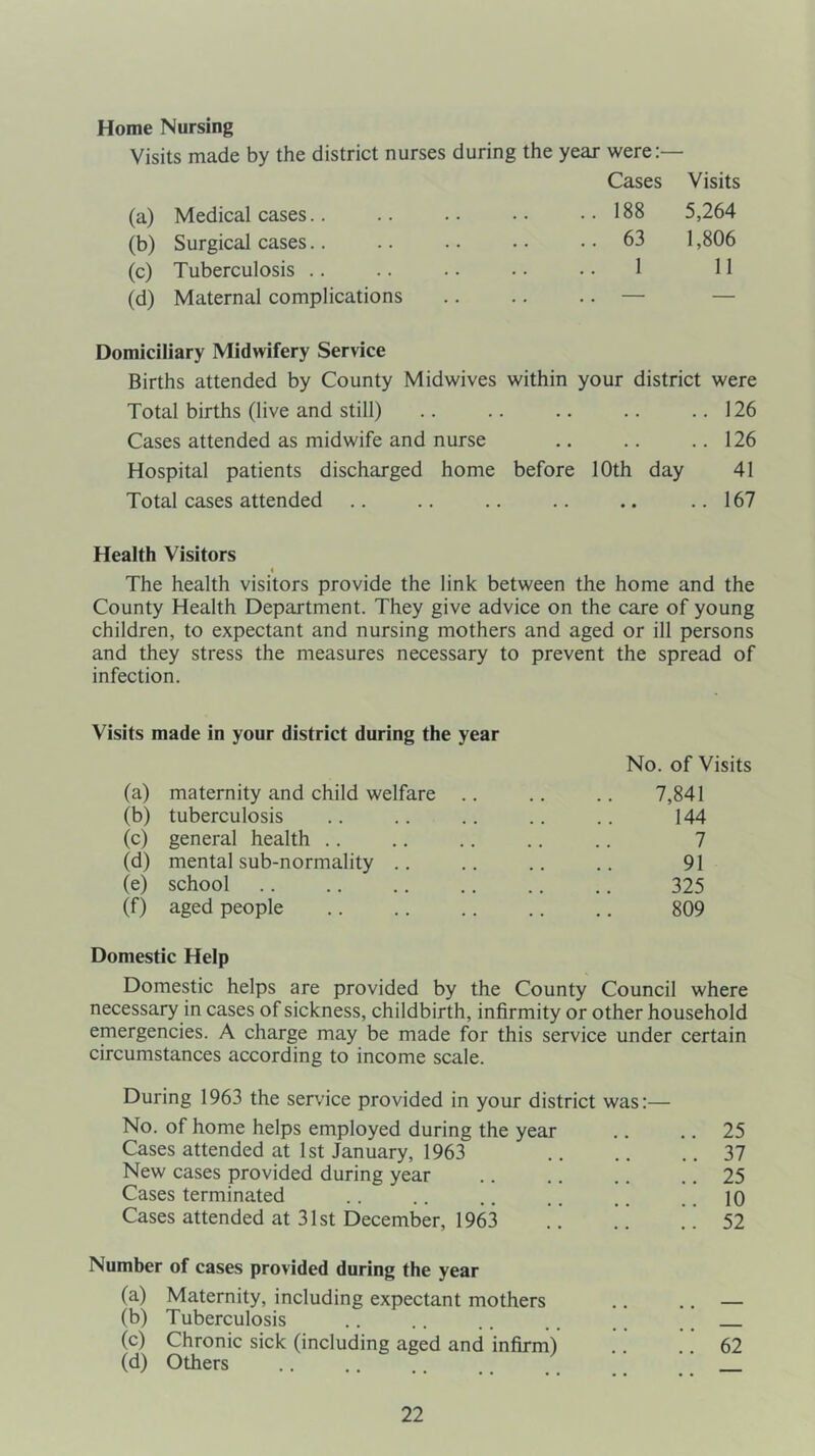 Home Nursing Visits made by the district nurses during the year were:— Cases Visits (a) Medical cases ..188 5,264 (b) Surgical cases .. 63 1,806 (c) Tuberculosis 1 11 (d) Maternal complications — — Domiciliary Midwifery Service Births attended by County Midwives within your district were Total births (live and still) .. .. .. .. ..126 Cases attended as midwife and nurse .. .. ..126 Hospital patients discharged home before 10th day 41 Total cases attended .. .. .. .. .. ..167 Health Visitors < The health visitors provide the link between the home and the County Health Department. They give advice on the care of young children, to expectant and nursing mothers and aged or ill persons and they stress the measures necessary to prevent the spread of infection. Visits made in your district during the year (a) maternity and child welfare .. No. of Visits 7,841 (b) tuberculosis 144 (c) general health 7 (d) mental sub-normality 91 (e) school 325 (0 aged people 809 Domestic Help Domestic helps are provided by the County Council where necessary in cases of sickness, childbirth, infirmity or other household emergencies. A charge may be made for this service under certain circumstances according to income scale. During 1963 the service provided in your district was:— No. of home helps employed during the year .. .. 25 Cases attended at 1st January, 1963 37 New cases provided during year .. .. .. 25 Cases terminated .. .. .. .. .. io Cases attended at 31st December, 1963 . 52 Number of cases provided during the year (a) Maternity, including expectant mothers .. .. — (b) Tuberculosis .. .. .. .. (c) Chronic sick (including aged and infirm) .. .. 62 (d) Others .. .. .. ..
