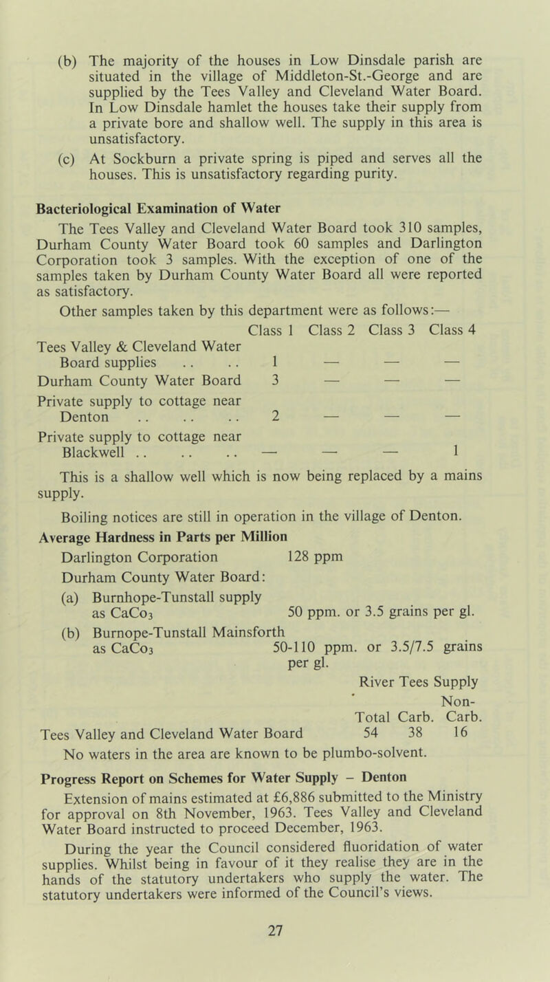 (b) The majority of the houses in Low Dinsdale parish are situated in the village of Middleton-St.-George and are supplied by the Tees Valley and Cleveland Water Board. In Low Dinsdale hamlet the houses take their supply from a private bore and shallow well. The supply in this area is unsatisfactory. (c) At Sockburn a private spring is piped and serves all the houses. This is unsatisfactory regarding purity. Bacteriological Examination of Water The Tees Valley and Cleveland Water Board took 310 samples, Durham County Water Board took 60 samples and Darlington Corporation took 3 samples. With the exception of one of the samples taken by Durham County Water Board all were reported as satisfactory. Other samples taken by this department were as follows:— Class 1 Class 2 Class 3 Class 4 Tees Valley & Cleveland Water Board supplies .. .. 1 — — — Durham County Water Board 3 Private supply to cottage near Denton .. .. .. 2 Private supply to cottage near Blackwell 1 This is a shallow well which is now being replaced by a mains supply. Boiling notices are still in operation in the village of Denton. Average Hardness in Parts per Million Darlington Corporation 128 ppm Durham County Water Board: (a) Burnhope-Tunstall supply as CaCo3 50 ppm. or 3.5 grains per gl. (b) Burnope-Tunstall Mainsforth as CaCo3 50-110 ppm. or 3.5/7.5 grains per gl. River Tees Supply Non- Total Carb. Carb. Tees Valley and Cleveland Water Board 54 38 16 No waters in the area are known to be plumbo-solvent. Progress Report on Schemes for Water Supply - Denton Extension of mains estimated at £6,886 submitted to the Ministry for approval on 8th November, 1963. Tees Valley and Cleveland Water Board instructed to proceed December, 1963. During the year the Council considered fluoridation of water supplies. Whilst being in favour of it they realise they are in the hands of the statutory undertakers who supply the water. The statutory undertakers were informed of the Council’s views.