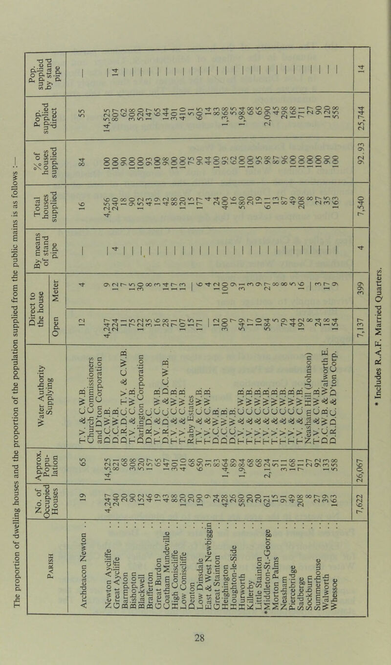 The proportion of dwelling houses and the proportion of the population supplied from the public mains is as follows : * Includes R.A.F. Married Quarters.