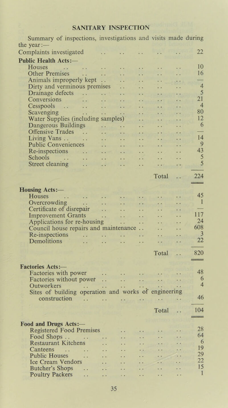 SANITARY INSPECTION Summary of inspections, investigations and visits made during the year:— Complaints investigated .. .. .. .. .. 22 Public Health Acts:— Houses .. .. .. .. .. .. .. 10 Other Premises .. .. .. .. .. .. 16 Animals improperly kept Dirty and verminous premises .. .. .. .. 4 Drainage defects .. .. .. .. .. .. 5 Conversions .. .. .. .. .. .. 21 Cesspools .. .. .. .. .. .. .. 4 Scavenging .. .. .. .. .. .. 80 Water Supplies (including samples) .. .. .. 12 Dangerous Buildings .. .. .. .. .. 6 Offensive Trades Living Vans .. .. .. .. .. .. .. 14 Public Conveniences .. .. .. .. .. 9 Re-inspections .. .. .. 43 Schools .. .. .. .. .. .. .. 5 Street cleaning .. .. .. .. .. .. 5 Total .. 224 Housing Acts:— Houses .. .. .. .. .. • • • • 45 Overcrowding .. .. .. .. .. .. 1 Certificate of disrepair Improvement Grants .. .. .. .. • • 117 Applications for re-housing .. .. .. .. 24 Council house repairs and maintenance .. .. .. 608 Re-inspections .. .. .. .. • • • • 3 Demolitions .. .. .. .. • • . • 22 Total .. 820 Factories Acts:— Factories with power .. .. .. . • • • 48 Factories without power .. .. .. .. • • 6 Outworkers .. .. .. ... . • • • 4 Sites of building operation and works of engineering construction .. .. .. .. .. • • 46 Total .. 104 Food and Drugs Acts:— Registered Food Premises .. .. . • • • 28 Food Shops .. .. .. .. •• • • • • 64 Restaurant Kitchens .. .. .. • • • • 6 Canteens .. .. .. • • • • • • • • 19 Public Houses .. .. .. • • • • • • 29 Ice Cream Vendors Butcher’s Shops .. .. .. • • ■ • • • 15 Poultry Packers .. .. .. .. • • • • 1