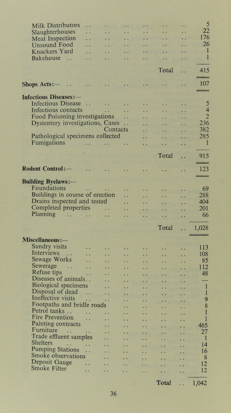 Milk Distributors .. . . 5 Slaughterhouses .. 22 Meat Inspection .. 176 Unsound Food . . 26 Knackers Yard . . 1 Bakehouse .. .. 1 Total 415 Shops Acts:— .. .. 107 Infectious Diseases:— Infectious Disease .. • . . . , , 5 Infectious contacts • • . . , , 4 Food Poisoning investigations • . . . 2 Dystentery investigations, Cases .. . • 236 Contacts • • • • . , 382 Pathological specimens collected • • • • • • 285 Fumigations .. 1 i Total 915 Rodent Control:— .. 123 Building Byelaws:— Foundations 69 Buildings in course of erection 288 Drains inspected and tested 404 Completed properties 201 Planning 66 Total .. 1,028 Miscellaneous:— Sundry visits .. .. .. .. .. .. H3 Interviews .. .. .. .. .. .. .. 108 Sewage Works .. .. .. .. .. .. 85 Sewerage .. .. .. .. .. .. .. \\2 Refuse tips .. .. .. .. .. ., 48 Diseases of animals.. .. .. .. .. .. Biological specimens .. .. .. .. .. l Disposal of dead .. .. .. .. .. 1 Ineffective visits .. .. .. .. .. .. 9 Footpaths and bridle roads 8 Petrol tanks .. .. .. .. .. _ # 1 Fire Prevention .. .. .. .. .. 1 Painting contracts .. .. .. ,. .. 465 Furniture .. .. .. .. # t 27 Trade effluent samples ’l Shelters .. .. .. ., 14 Pumping Stations ’ ’ ’ ’ 16 Smoke observations .. .. .. .. 8 Deposit Gauge .. .. .. 12 Smoke Filter .. n Total .. 1,042