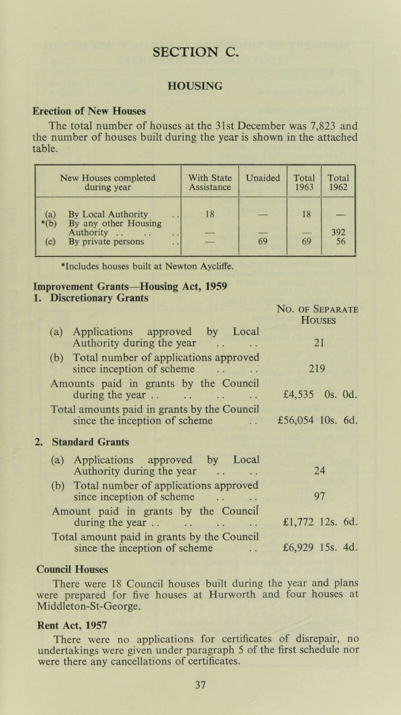 HOUSING Erection of New Houses The total number of houses at the 31st December was 7,823 and the number of houses built during the year is shown in the attached table. New Houses completed during year With State Assistance Unaided Total 1963 Total 1962 (a) By Local Authority 18 18 ♦(b) By any other Housing Authority — — — 392 (c) By private persons 69 69 56 ♦Includes houses built at Newton Aycliffe. Improvement Grants—Housing Act, 1959 1. Discretionary Grants (a) Applications approved by Local Authority during the year (b) Total number of applications approved since inception of scheme Amounts paid in grants by the Council during the year Total amounts paid in grants by the Council since the inception of scheme 2. Standard Grants (a) Applications approved by Local Authority during the year (b) Total number of applications approved since inception of scheme Amount paid in grants by the Council during the year Total amount paid in grants by the Council since the inception of scheme Council Houses There were 18 Council houses built during the year and plans were prepared for five houses at Hurworth and four houses at Middleton-St-George. Rent Act, 1957 There were no applications for certificates of disrepair, no undertakings were given under paragraph 5 of the first schedule nor were there any cancellations of certificates. No. of Separate Houses 21 219 £4,535 Os. Od. £56,054 10s. 6d. 24 97 £1,772 12s. 6d. £6,929 15s. 4d.