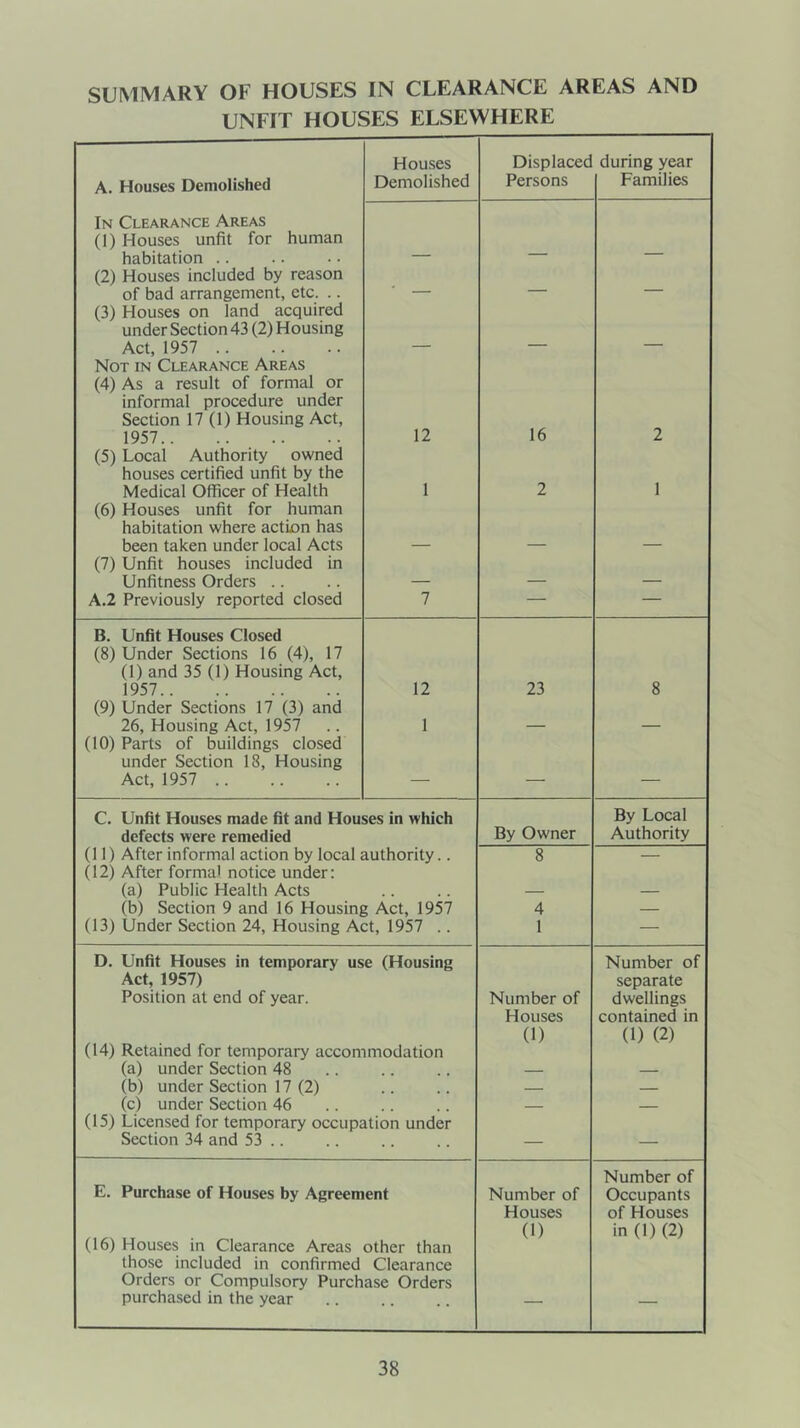 SUMMARY OF HOUSES IN CLEARANCE AREAS AND UNFIT HOUSES ELSEWHERE A. Houses Demolished Houses Demolished Displaced Persons during year Families In Clearance Areas (1) Houses unfit for human habitation (2) Houses included by reason of bad arrangement, etc. .. (3) Houses on land acquired under Section 43 (2) Housing Act, 1957 Not in Clearance Areas (4) As a result of formal or informal procedure under Section 17 (1) Housing Act, 1957 (5) Local Authority owned houses certified unfit by the Medical Officer of Health (6) Houses unfit for human habitation where action has been taken under local Acts (7) Unfit houses included in Unfitness Orders A.2 Previously reported closed 12 1 7 16 2 2 1 B. Unfit Houses Closed (8) Under Sections 16 (4), 17 (1) and 35 (1) Housing Act, 1957 12 23 8 (9) Under Sections 17 (3) and 26, Housing Act, 1957 1 — — (10) Parts of buildings closed under Section 18, Housing Act, 1957 — — — C. Unfit Houses made fit and Houses in which By Local defects were remedied By Owner Authority (11) After informal action by local authority.. 8 — (12) After formal notice under: (a) Public Health Acts — — (b) Section 9 and 16 Housing Act, 1957 4 — (13) Under Section 24, Housing Act, 1957 .. 1 — D. Unfit Houses in temporary use (Housing Number of Act, 1957) Position at end of year. Number of separate dwellings (14) Retained for temporary accommodation (a) under Section 48 Houses (1) contained in (1) (2) (b) under Section 17 (2) (c) under Section 46 — — (15) Licensed for temporary occupation under Section 34 and 53 .. — — E. Purchase of Houses by Agreement Number of Number of Occupants (16) Houses in Clearance Areas other than those included in confirmed Clearance Orders or Compulsory Purchase Orders purchased in the year Houses 0) of Houses in (1) (2)