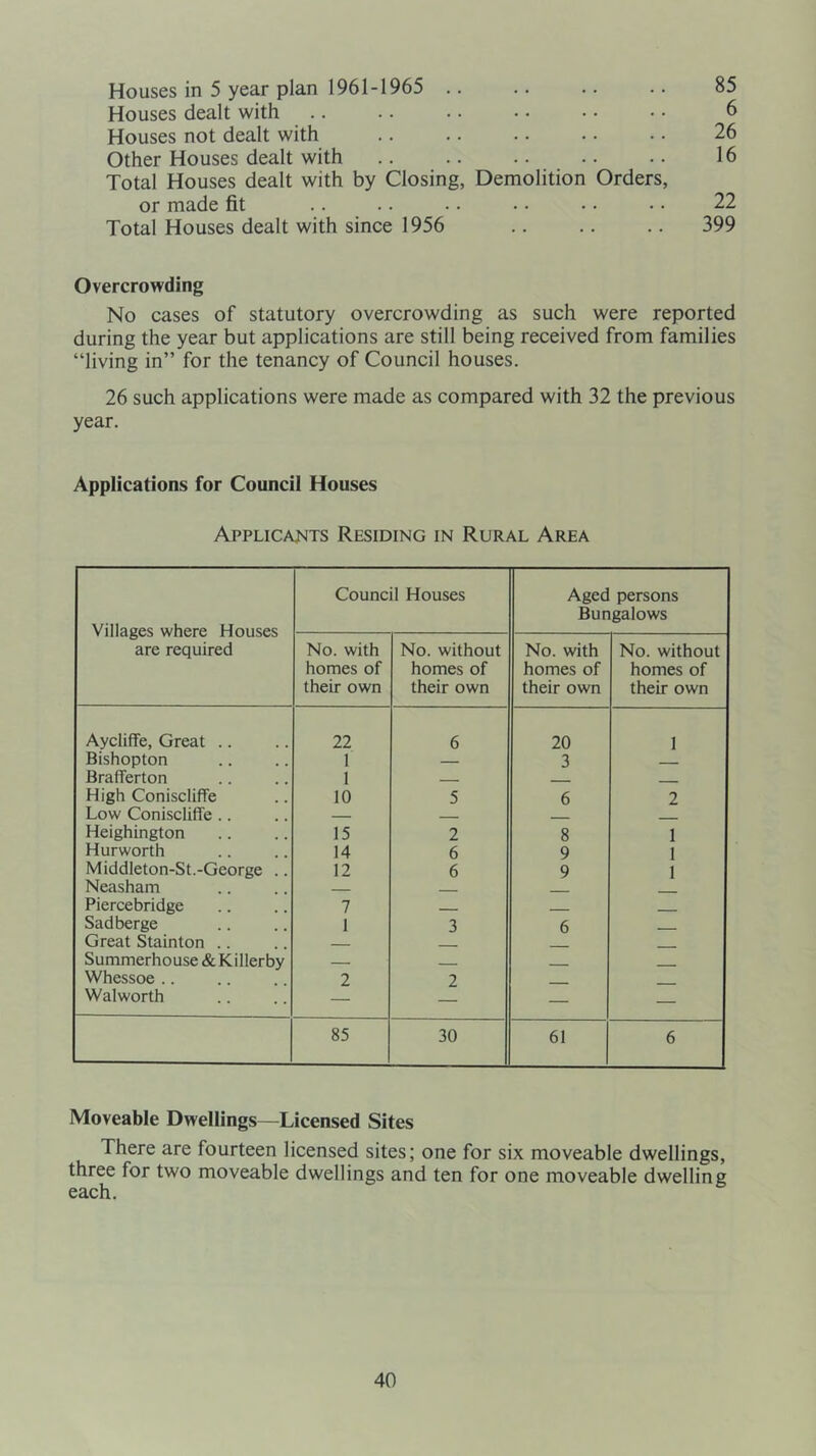Houses in 5 year plan 1961-1965 Houses dealt with Houses not dealt with Other Houses dealt with Total Houses dealt with by Closing, Demolition Orders, or made fit Total Houses dealt with since 1956 85 6 26 16 22 399 Overcrowding No cases of statutory overcrowding as such were reported during the year but applications are still being received from families “living in” for the tenancy of Council houses. 26 such applications were made as compared with 32 the previous year. Applications for Council Houses Applicants Residing in Rural Area Villages where Houses are required Council Houses Aged persons Bungalows No. with homes of their own No. without homes of their own No. with homes of their own No. without homes of their own Aycliffe, Great .. 22 6 20 1 Bishopton 1 — 3 Brafferton 1 — High Coniscliffe 10 5 6 2 Low Coniscliffe .. — Heighington 15 2 8 1 Hurworth 14 6 9 1 Middleton-St.-George .. 12 6 9 1 Neasham ___ Piercebridge 7 . Sadberge 1 3 6 Great Stainton .. Summerhouse &Killerby — Whessoe .. 2 2 Walworth — — 85 30 61 6 Moveable Dwellings—Licensed Sites There are fourteen licensed sites; one for six moveable dwellings, three for two moveable dwellings and ten for one moveable dwelling each.