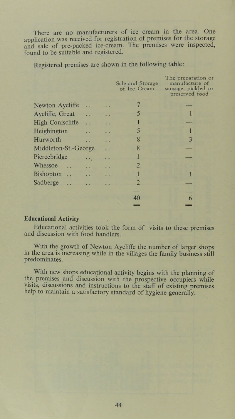 There are no manufacturers of ice cream in the area. One application was received for registration of premises for the storage and sale of pre-packed ice-cream. The premises were inspected, found to be suitable and registered. Registered premises are shown in the following table: The preparation or Sale and Storage manufacture of of Ice Cream sausage, pickled or preserved food Newton Aycliffe .. Aycliffe, Great High Coniscliffe .. Heighington Hurworth Middleton-St.-George Piercebridge Whessoe Bishopton Sadberge 5 1 1 — 5 1 8 3 8 — 1 — 2 — 1 1 2 — 40 6 Educational Activity Educational activities took the form of visits to these premises and discussion with food handlers. With the growth of Newton Aycliffe the number of larger shops in the area is increasing while in the villages the family business still predominates. With new shops educational activity begins with the planning of the premises and discussion with the prospective occupiers while visits, discussions and instructions to the staff of existing premises help to maintain a satisfactory standard of hygiene generally.