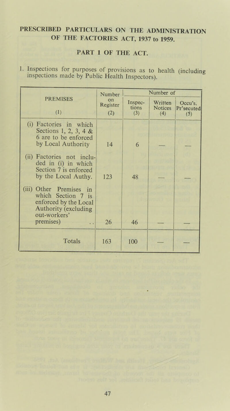 PRESCRIBED PARTICULARS ON THE ADMINISTRATION OF THE FACTORIES ACT, 1937 to 1959. PART 1 OF THE ACT. 1. Inspections for purposes of provisions as to health (including inspections made by Public Health Inspectors). Number Number of PREMISES (1) on Register (2) Inspec- tions (3) Written Notices (4) 1 Occu’s. Pr’secuted (5) (i) Factories in which Sections 1, 2, 3, 4 & 6 are to be enforced by Local Authority 14 6 (ii) Factories not inclu- ded in (i) in which Section 7 is enforced by the Local Authy. 123 48 (iii) Other Premises in which Section 7 is enforced by the Local Authority (excluding out-workers’ premises) 26 46 Totals 163 100 — —