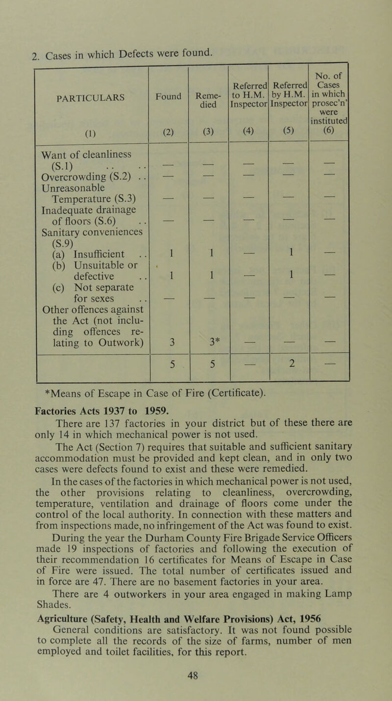 2. Cases in which Defects were found. PARTICULARS (1) Found (2) Reme- died (3) Referred to H.M. Inspector (4) Referred by H.M. Inspector (5) No. of Cases in which prosec’n’ were instituted (6) Want of cleanliness (S.l) — — Overcrowding (S.2) .. — — — — Unreasonable Temperature (S.3) — — — — — Inadequate drainage of floors (S.6) — — — — — Sanitary conveniences (S.9) (a) Insufficient 1 1 1 (b) Unsuitable or defective 4 1 1 — 1 — (c) Not separate for sexes __ ___ , — — Other offences against the Act (not inclu- ding offences re- lating to Outwork) 3 3* 5 5 — 2 — *Means of Escape in Case of Fire (Certificate). Factories Acts 1937 to 1959. There are 137 factories in your district but of these there are only 14 in which mechanical power is not used. The Act (Section 7) requires that suitable and sufficient sanitary accommodation must be provided and kept clean, and in only two cases were defects found to exist and these were remedied. In the cases of the factories in which mechanical power is not used, the other provisions relating to cleanliness, overcrowding, temperature, ventilation and drainage of floors come under the control of the local authority. In connection with these matters and from inspections made, no infringement of the Act was found to exist. During the year the Durham County Fire Brigade Service Officers made 19 inspections of factories and following the execution of their recommendation 16 certificates for Means of Escape in Case of Fire were issued. The total number of certificates issued and in force are 47. There are no basement factories in your area. There are 4 outworkers in your area engaged in making Lamp Shades. Agriculture (Safety, Health and Welfare Provisions) Act, 1956 General conditions are satisfactory. It was not found possible to complete all the records of the size of farms, number of men employed and toilet facilities, for this report.