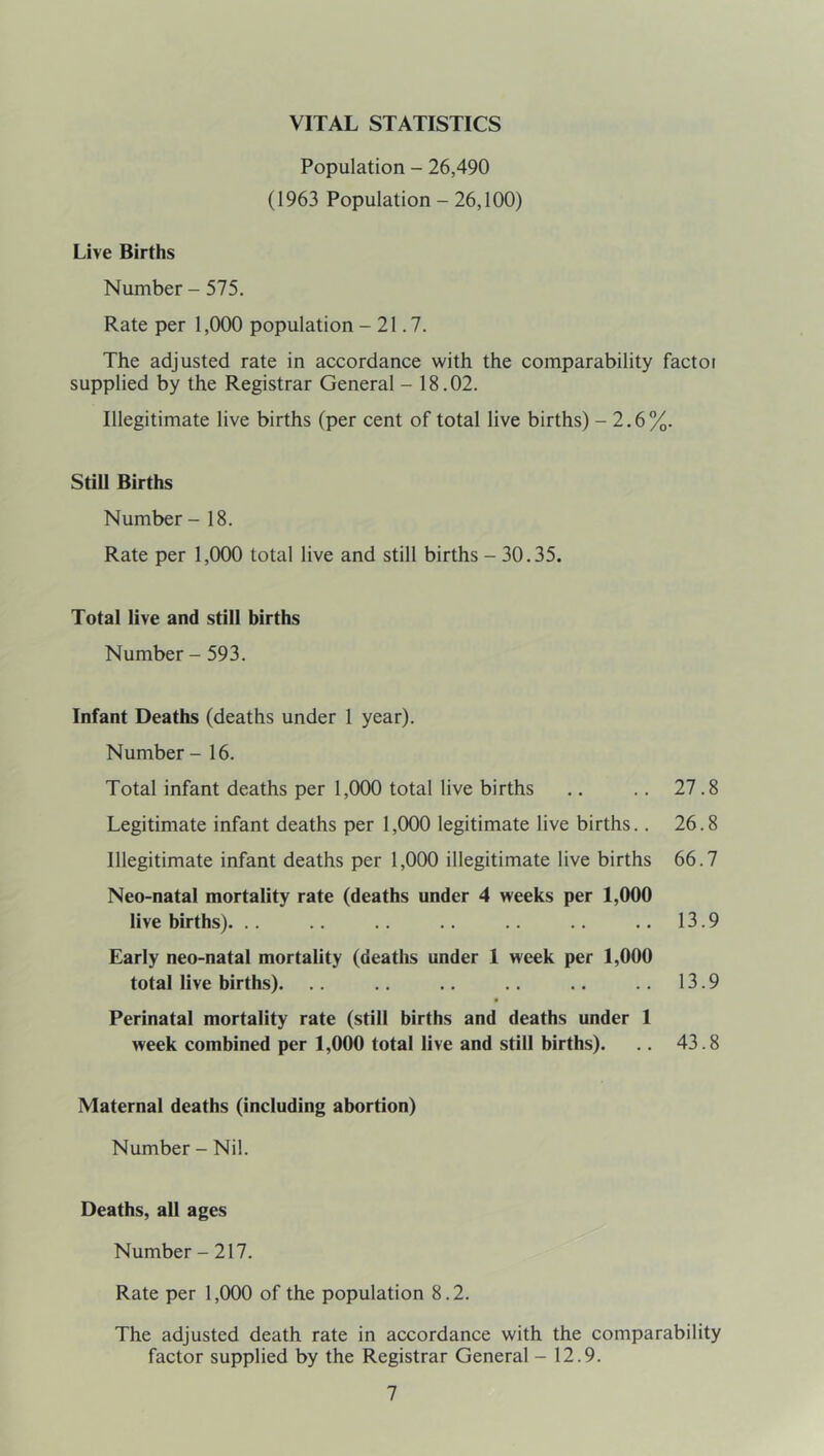 VITAL STATISTICS Population - 26,490 (1963 Population - 26,100) Live Births Number - 575. Rate per 1,000 population -21.7. The adjusted rate in accordance with the comparability factor supplied by the Registrar General - 18.02. Illegitimate live births (per cent of total live births) - 2.6%. Still Births Number - 18. Rate per 1,000 total live and still births - 30.35. Total live and still births Number - 593. Infant Deaths (deaths under 1 year). Number - 16. Total infant deaths per 1,000 total live births .. .. 27.8 Legitimate infant deaths per 1,000 legitimate live births.. 26.8 Illegitimate infant deaths per 1,000 illegitimate live births 66.7 Neo-natal mortality rate (deaths under 4 weeks per 1,000 live births). .. .. .. .. .. .. .. 13.9 Early neo-natal mortality (deaths under 1 week per 1,000 total live births). .. .. .. .. .. 13.9 Perinatal mortality rate (still births and deaths under 1 week combined per 1,000 total live and still births). .. 43.8 Maternal deaths (including abortion) Number - Nil. Deaths, all ages Number - 217. Rate per 1,000 of the population 8.2. The adjusted death rate in accordance with the comparability factor supplied by the Registrar General - 12.9.
