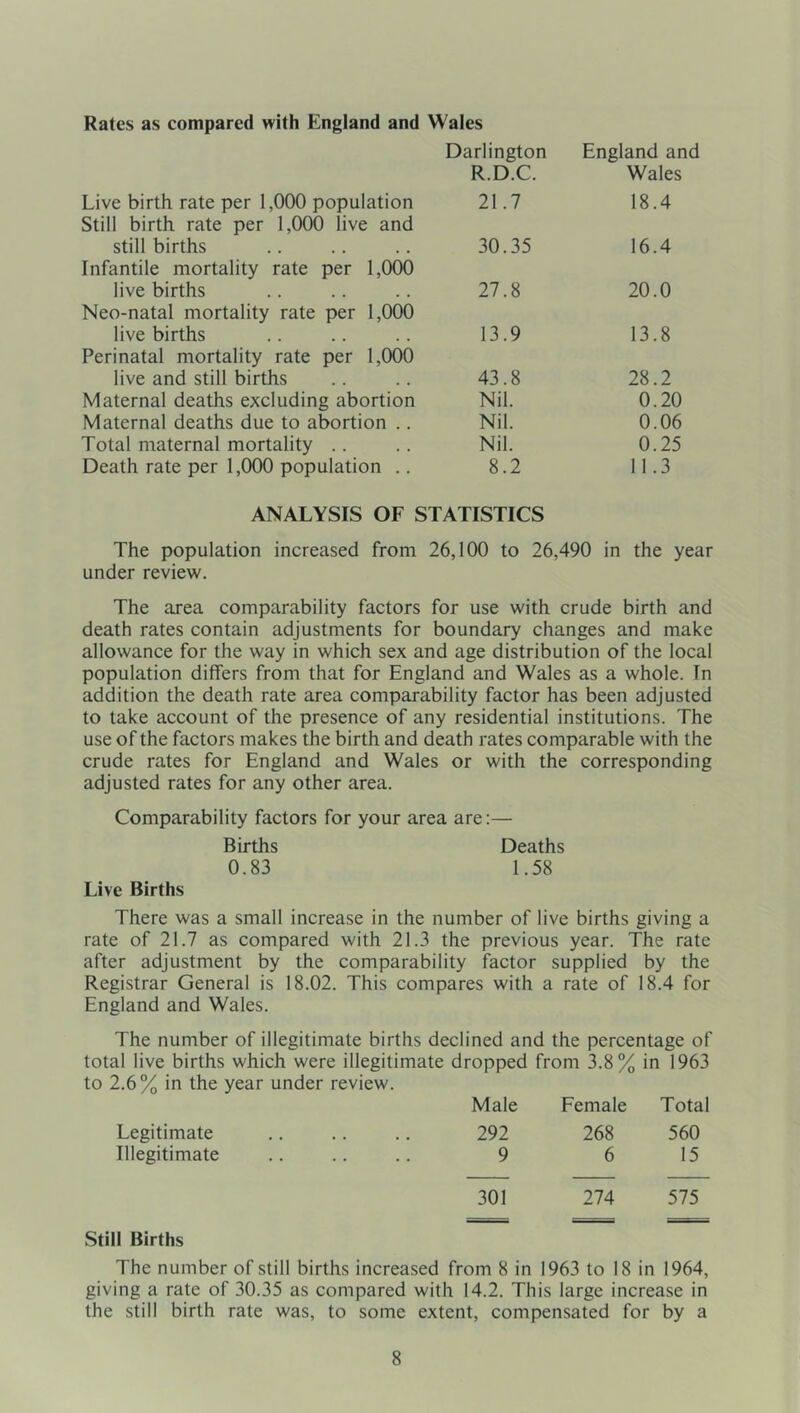Live birth rate per 1,000 population Darlington R.D.C. 21.7 England and Wales 18.4 Still birth rate per 1,000 live and still births 30.35 16.4 Infantile mortality rate per 1,000 live births 27.8 20.0 Neo-natal mortality rate per 1,000 live births 13.9 13.8 Perinatal mortality rate per 1,000 live and still births 43.8 28.2 Maternal deaths excluding abortion Nil. 0.20 Maternal deaths due to abortion .. Nil. 0.06 Total maternal mortality .. Nil. 0.25 Death rate per 1,000 population .. 8.2 11.3 ANALYSIS OF STATISTICS The population increased from 26,100 to 26,490 in the year under review. The area comparability factors for use with crude birth and death rates contain adjustments for boundary changes and make allowance for the way in which sex and age distribution of the local population differs from that for England and Wales as a whole. In addition the death rate area comparability factor has been adjusted to take account of the presence of any residential institutions. The use of the factors makes the birth and death rates comparable with the crude rates for England and Wales or with the corresponding adjusted rates for any other area. Comparability factors for your area are:— Births Deaths 0.83 1.58 Live Births There was a small increase in the number of live births giving a rate of 21.7 as compared with 21.3 the previous year. The rate after adjustment by the comparability factor supplied by the Registrar General is 18.02. This compares with a rate of 18.4 for England and Wales. The number of illegitimate births declined and the percentage of total live births which were illegitimate dropped from 3.8% in 1963 to 2.6% in the year under review. Male Female Total Legitimate 292 268 560 Illegitimate 9 6 15 301 274 575 Still Births The number of still births increased from 8 in 1963 to 18 in 1964, giving a rate of 30.35 as compared with 14.2. This large increase in the still birth rate was, to some extent, compensated for by a