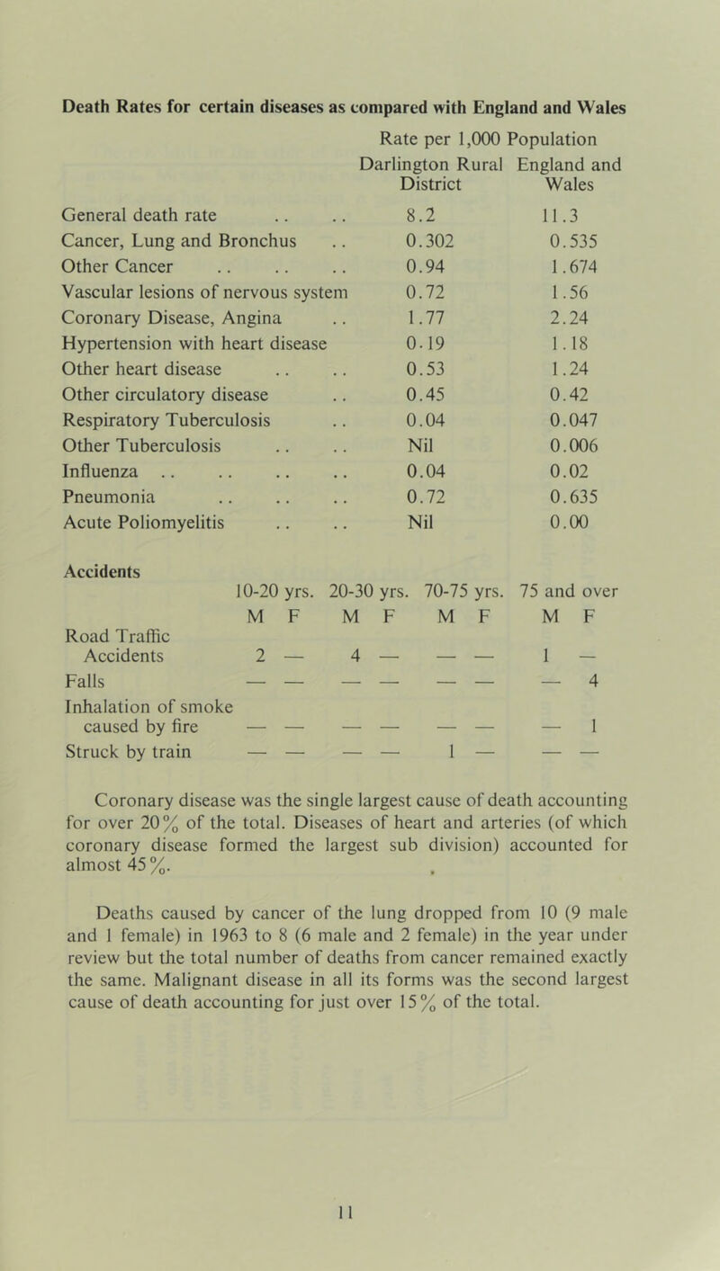 Rate per 1,000 Population Darlington Rural England and District Wales General death rate 8.2 11.3 Cancer, Lung and Bronchus 0.302 0.535 Other Cancer 0.94 1.674 Vascular lesions of nervous system 0.72 1.56 Coronary Disease, Angina 1.77 2.24 Hypertension with heart disease 0.19 1.18 Other heart disease 0.53 1.24 Other circulatory disease 0.45 0.42 Respiratory Tuberculosis 0.04 0.047 Other Tuberculosis Nil 0.006 Influenza .. 0.04 0.02 Pneumonia 0.72 0.635 Acute Poliomyelitis Nil 0.00 Accidents 10-20 yrs. 20-30 yrs. 70-75 yrs. 75 and over M F M F M F M F Road Traffic Accidents 2 — 4 — . - 1 Falls — — — — — — — 4 Inhalation of smoke caused by fire .... ■ ___ — - 1 Struck by train — — — — 1 — — — Coronary disease was the single largest cause of death accounting for over 20% of the total. Diseases of heart and arteries (of which coronary disease formed the largest sub division) accounted for almost 45%. Deaths caused by cancer of the lung dropped from 10 (9 male and 1 female) in 1963 to 8 (6 male and 2 female) in the year under review but the total number of deaths from cancer remained exactly the same. Malignant disease in all its forms was the second largest cause of death accounting for just over 15% of the total.