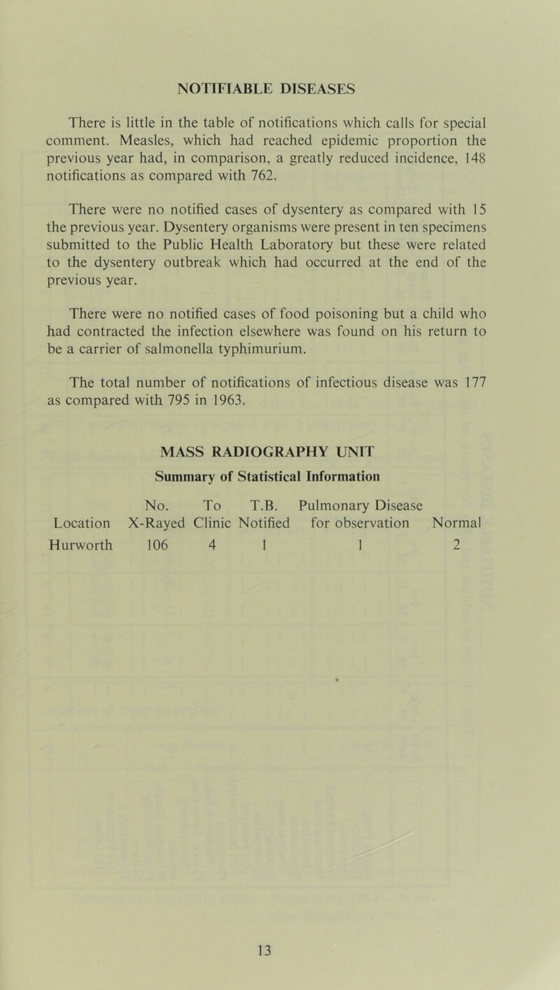 NOTIFIABLE DISEASES There is little in the table of notifications which calls for special comment. Measles, which had reached epidemic proportion the previous year had, in comparison, a greatly reduced incidence, 148 notifications as compared with 762. There were no notified cases of dysentery as compared with 15 the previous year. Dysentery organisms were present in ten specimens submitted to the Public Health Laboratory but these were related to the dysentery outbreak which had occurred at the end of the previous year. There were no notified cases of food poisoning but a child who had contracted the infection elsewhere was found on his return to be a carrier of salmonella typhimurium. The total number of notifications of infectious disease was 177 as compared with 795 in 1963. MASS RADIOGRAPHY UNIT Summary of Statistical Information No. To T.B. Pulmonary Disease Location X-Rayed Clinic Notified for observation Normal Hurworth 106 4 1 1 2
