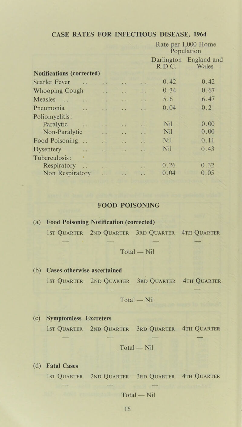 CASE RATES FOR INFECTIOUS DISEASE, 1964 Rate per 1,000 Home Population Darlington England and Notifications (corrected) Scarlet Fever R.D.C. 0.42 Wales 0.42 Whooping Cough . . 0.34 0.67 Measles 5.6 6.47 Pneumonia . . 0.04 0.2 Poliomyelitis: Paralytic Nil 0.00 Non-Paralytic Nil 0.00 Food Poisoning .. Nil 0.11 Dysentery Nil 0.43 Tuberculosis: Respiratory .. 0.26 0.32 Non Respiratory 0.04 0.05 FOOD POISONING (a) Food Poisoning Notification (corrected) 1st Quarter 2nd Quarter 3rd Quarter 4th Quarter Total — Nil (b) Cases otherwise ascertained 1st Quarter 2nd Quarter 3rd Quarter 4th Quarter Total — Nil (c) Symptomless Excreters 1st Quarter 2nd Quarter 3rd Quarter 4th Quarter Total — Nil (d) Fatal Cases 1st Quarter 2nd Quarter 3rd Quarter 4th Quarter Total — Nil