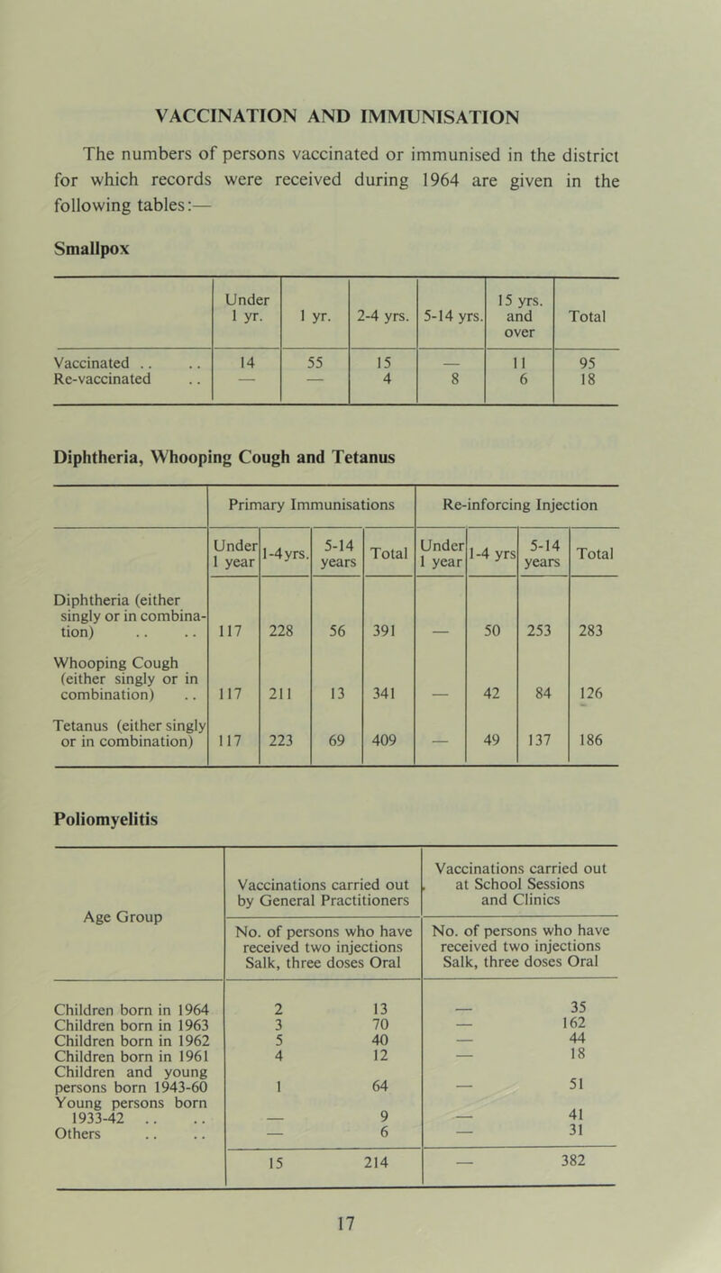 VACCINATION AND IMMUNISATION The numbers of persons vaccinated or immunised in the district for which records were received during 1964 are given in the following tables:— Smallpox Under 15 yrs. 1 yr. 1 yr. 2-4 yrs. 5-14 yrs. and over Total Vaccinated .. 14 55 15 11 95 Re-vaccinated — — 4 8 6 18 Diphtheria, Whooping Cough and Tetanus Primary Immunisations Re-inforcing Injection Under 1 year 1-4 yrs. 5-14 years Total Under 1 year 1 -4 yrs 5-14 years Total Diphtheria (either singly or in combina- tion) 117 228 56 391 50 253 283 Whooping Cough (either singly or in combination) 117 211 13 341 42 84 126 Tetanus (either singly or in combination) 117 223 69 409 — 49 137 186 Poliomyelitis Age Group Vaccinations carried out by General Practitioners Vaccinations carried out , at School Sessions and Clinics No. of persons who have received two injections Salk, three doses Oral No. of persons who have received two injections Salk, three doses Oral Children born in 1964 2 13 — 35 Children born in 1963 3 70 — 162 Children born in 1962 5 40 — 44 Children born in 1961 4 12 — 18 Children and young persons born 1943-60 1 64 — 51 Young persons born 1933-42 .. 9 41 Others — 6 — 31 15 214 — 382