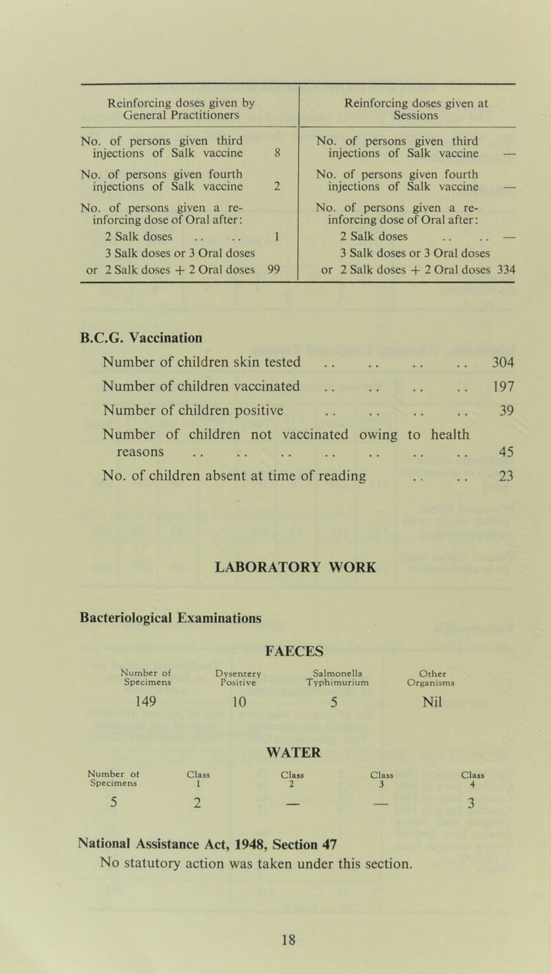 Reinforcing doses given by General Practitioners Reinforcing doses given at Sessions No. of persons given third injections of Salk vaccine 8 No. of persons given third injections of Salk vaccine — No. of persons given fourth injections of Salk vaccine 2 No. of persons given fourth injections of Salk vaccine — No. of persons given a re- inforcing dose of Oral after: 2 Salk doses 1 No. of persons given a re- inforcing dose of Oral after: 2 Salk doses .. .. — 3 Salk doses or 3 Oral doses or 2 Salk doses + 2 Oral doses 99 3 Salk doses or 3 Oral doses or 2 Salk doses -f- 2 Oral doses 334 B.C.G. Vaccination Number of children skin tested Number of children vaccinated Number of children positive Number of children not vaccinated owing to health reasons No. of children absent at time of reading 304 197 39 45 23 LABORATORY WORK Bacteriological Examinations FAECES Number of Specimens Dysentery Salmonella Other Positive Typhimurium Organisms 149 10 5 Nil WATER Number of Class Class Class Specimens t 2 3 5 2 Class 4 3 National Assistance Act, 1948, Section 47 No statutory action was taken under this section.