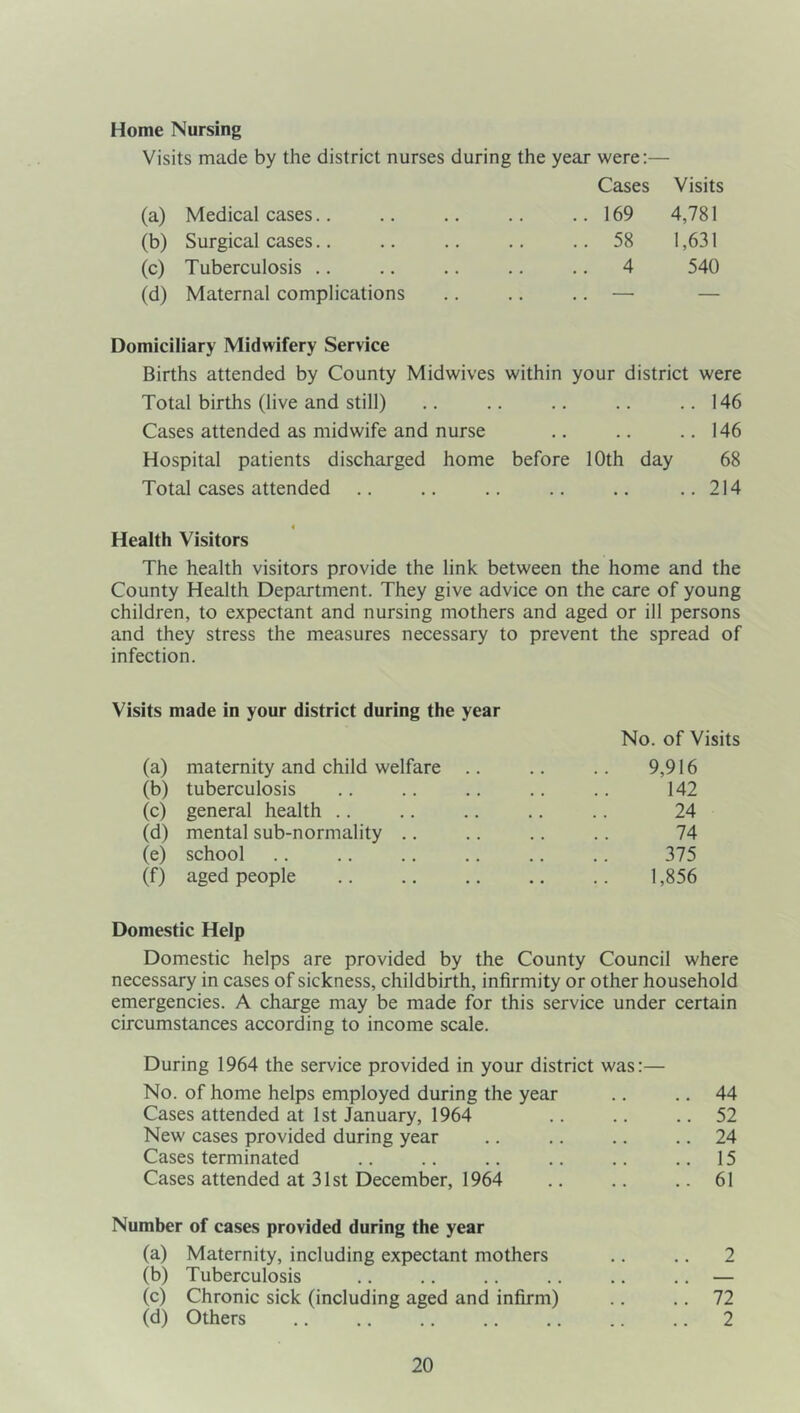 Home Nursing Visits made by the district nurses during the year were:— Cases Visits (a) Medical cases.. ..169 4,781 (b) Surgical cases.. .. 58 1,631 (c) Tuberculosis .. .. 4 540 (d) Maternal complications — — Domiciliary Midwifery Service Births attended by County Midwives within your district were Total births (live and still) .. .. .. .. ..146 Cases attended as midwife and nurse .. .. ..146 Hospital patients discharged home before 10th day 68 Total cases attended .. .. .. .. .. ..214 Health Visitors The health visitors provide the link between the home and the County Health Department. They give advice on the care of young children, to expectant and nursing mothers and aged or ill persons and they stress the measures necessary to prevent the spread of infection. Visits made in your district during the year (a) maternity and child welfare .. No. of Visits 9,916 (b) tuberculosis 142 (c) general health .. 24 (d) mental sub-normality .. 74 (e) school 375 (f) aged people 1,856 Domestic Help Domestic helps are provided by the County Council where necessary in cases of sickness, childbirth, infirmity or other household emergencies. A charge may be made for this service under certain circumstances according to income scale. During 1964 the service provided in your district was:— No. of home helps employed during the year .. .. 44 Cases attended at 1st January, 1964 .. .. .. 52 New cases provided during year .. .. .. .. 24 Cases terminated .. .. .. .. .. ..15 Cases attended at 31st December, 1964 .. .. .. 61 Number of cases provided during the year (a) Maternity, including expectant mothers .. .. 2 (b) Tuberculosis .. .. .. .. .. .. — (c) Chronic sick (including aged and infirm) .. .. 72 (d) Others .. .. .. .. .. .. .. 2