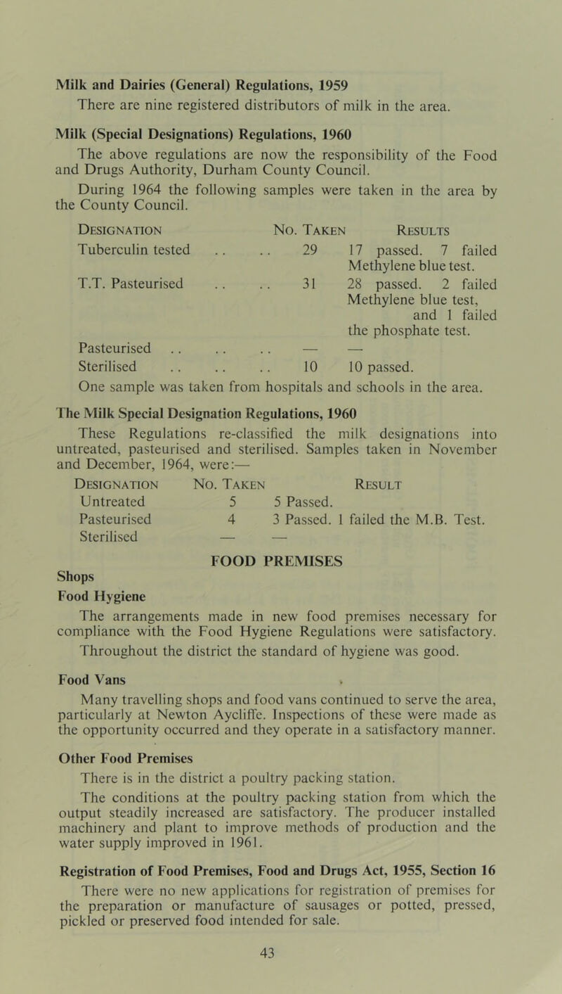 Milk and Dairies (General) Regulations, 1959 There are nine registered distributors of milk in the area. Milk (Special Designations) Regulations, 1960 The above regulations are now the responsibility of the Food and Drugs Authority, Durham County Council. During 1964 the following samples were taken in the area by the County Council. Designation No. Taken 1 Results Tuberculin tested 29 17 passed. 7 failed Methylene blue test. T.T. Pasteurised 31 28 passed. 2 failed Methylene blue test, and 1 failed the phosphate test. Pasteurised — — Sterilised 10 10 passed. One sample was taken from hospitals and schools in the area. The Milk Special Designation Regulations, 1960 These Regulations re-classified the milk designations into untreated, pasteurised and sterilised. Samples taken in November and December, 1964, were:— Designation No. Taken Result Untreated 5 5 Passed. Pasteurised 4 3 Passed. 1 failed the M.B. Test. Sterilised — — FOOD PREMISES Shops Food Hygiene The arrangements made in new food premises necessary for compliance with the Food Hygiene Regulations were satisfactory. Throughout the district the standard of hygiene was good. Food Vans » Many travelling shops and food vans continued to serve the area, particularly at Newton Aycliffe. Inspections of these were made as the opportunity occurred and they operate in a satisfactory manner. Other Food Premises There is in the district a poultry packing station. The conditions at the poultry packing station from which the output steadily increased are satisfactory. The producer installed machinery and plant to improve methods of production and the water supply improved in 1961. Registration of Food Premises, Food and Drugs Act, 1955, Section 16 There were no new applications for registration of premises for the preparation or manufacture of sausages or potted, pressed, pickled or preserved food intended for sale.