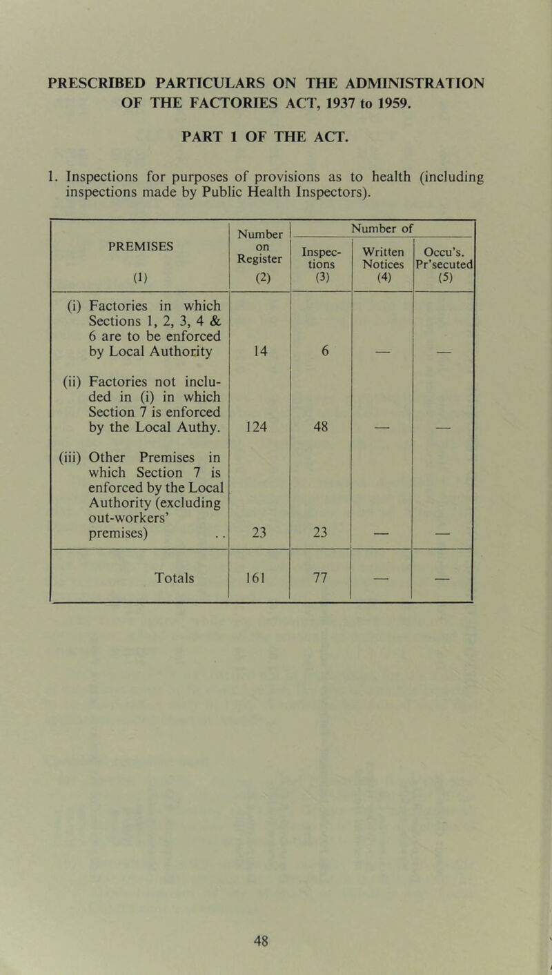 PRESCRIBED PARTICULARS ON THE ADMINISTRATION OF THE FACTORIES ACT, 1937 to 1959. PART 1 OF THE ACT. 1. Inspections for purposes of provisions as to health (including inspections made by Public Health Inspectors). Niimhpr Number of PREMISES (1) on Register (2) Inspec- tions (3) Written Notices (4) Occu’s. Pr’secuted (5) (i) Factories in which Sections 1, 2, 3, 4 & 6 are to be enforced by Local Authority 14 6 (ii) Factories not inclu- ded in (i) in which Section 7 is enforced by the Local Authy. 124 48 (iii) Other Premises in which Section 7 is enforced by the Local Authority (excluding out-workers’ premises) 23 23 Totals 161 77 — —