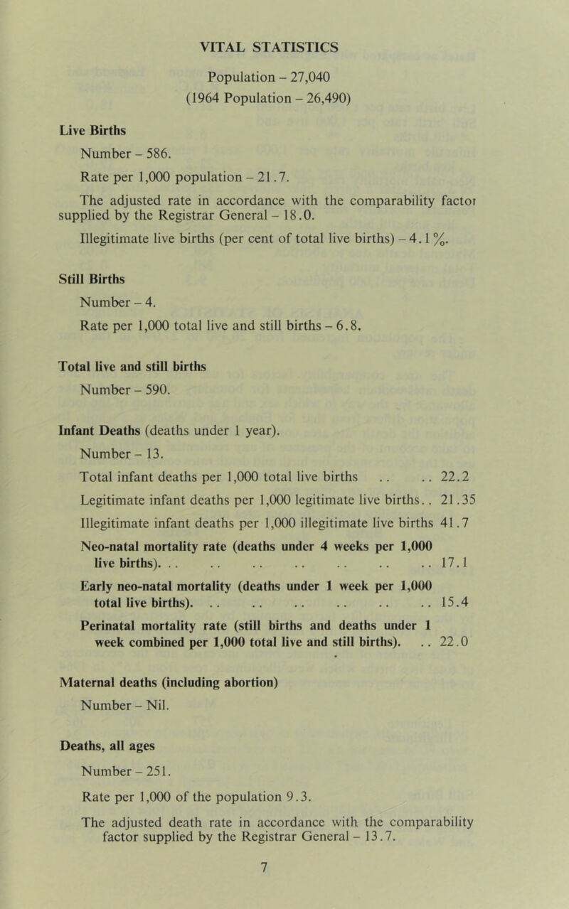 VITAL STATISTICS Population - 27,040 (1964 Population - 26,490) Live Births Number - 586. Rate per 1,000 population -21.7. The adjusted rate in accordance with the comparability factor supplied by the Registrar General - 18.0. Illegitimate live births (per cent of total live births) -4.1%. Still Births Number - 4. Rate per 1,000 total live and still births - 6.8. Total live and still births Number - 590. Infant Deaths (deaths under 1 year). Number - 13. Total infant deaths per 1,000 total live births .. .. 22.2 Legitimate infant deaths per 1,000 legitimate live births.. 21.35 Illegitimate infant deaths per 1,000 illegitimate live births 41.7 Neo-natal mortality rate (deaths under 4 weeks per 1,000 live births). .. .. .. .. .. .. ..17.1 Early neo-natal mortality (deaths under 1 week per 1,000 total live births). .. .. .. .. ..15.4 Perinatal mortality rate (still births and deaths under 1 week combined per 1,000 total live and still births). .. 22.0 Maternal deaths (including abortion) Number - Nil. Deaths, all ages Number - 251. Rate per 1,000 of the population 9.3. The adjusted death rate in accordance with the comparability factor supplied by the Registrar General - 13.7.