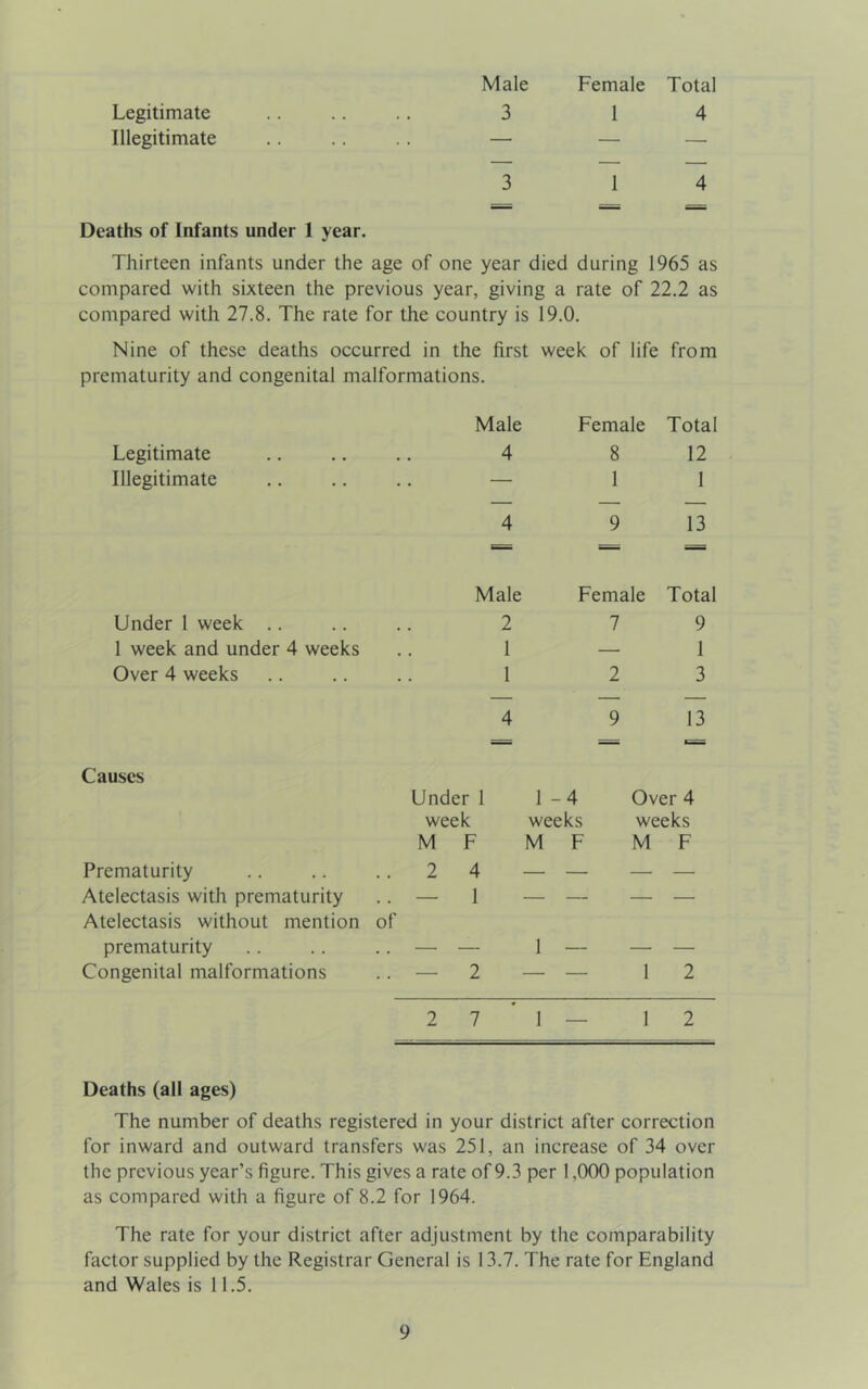 Male Female Total Legitimate ...... 3 1 4 Illegitimate .. .. .. — — — 3 1 4 Deaths of Infants under 1 year. Thirteen infants under the age of one year died during 1965 as compared with sixteen the previous year, giving a rate of 22.2 as compared with 27.8. The rate for the country is 19.0. Nine of these deaths occurred in the first week of life from prematurity and congenital malformations. Male Female Total Legitimate . • 4 8 12 Illegitimate — 1 1 4 9 13 Male Female Total Under 1 week .. 2 7 9 1 week and under 4 weeks 1 — 1 Over 4 weeks 1 2 3 4 9 13 Causes Under 1 1 -4 Over 4 week weeks weeks M F M F M F Prematurity .. 2 4 • — — — Atelectasis with prematurity — 1 • — — — Atelectasis without mention of prematurity .. — — 1 — — — Congenital malformations — 2 • — 1 2 2 7 1 1 2 Deaths (all ages) The number of deaths registered in your district after correction for inward and outward transfers was 251, an increase of 34 over the previous year’s figure. This gives a rate of 9.3 per 1,000 population as compared with a figure of 8.2 for 1964. The rate for your district after adjustment by the comparability factor supplied by the Registrar General is 13.7. The rate for England and Wales is 11.5.